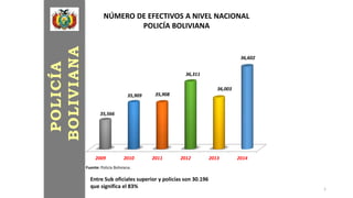 2009 2010 2011 2012 2013 2014
35,566
35,909 35,908
36,311
36,003
36,602
NÚMERO DE EFECTIVOS A NIVEL NACIONAL
POLICÍA BOLIVIANA
Fuente: Policía Boliviana.
Entre Sub oficiales superior y policías son 30.196
que significa el 83%
POLICÍA
BOLIVIANA
1
 