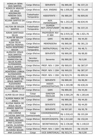 AGNALVA SENA
DOS SANTOS
Cargo Efetivo SERVENTE R$ 880,00 R$ 337,33
AGNOLIA ARAUJO
DA CRUZ
Cargo Efetivo AUX. ENSINO R$ 1.0...