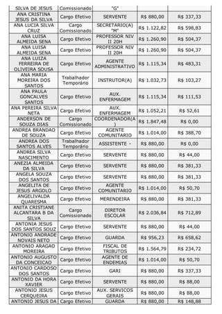 SILVA DE JESUS Comissionado "G"
ANA CRISTINA
JESUS DA SILVA
Cargo Efetivo SERVENTE R$ 880,00 R$ 337,33
ANA LUCIA SILVA
CRU...