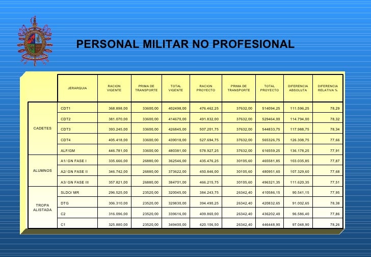 Salarios Militares
