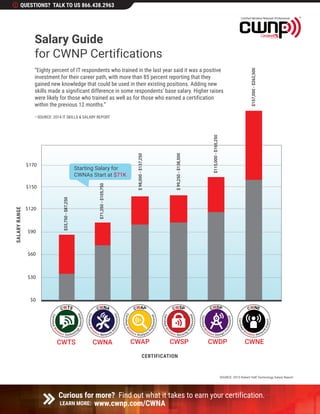 Salary Guide
for CWNP Certifications
“Eighty percent of IT respondents who trained in the last year said it was a positive
investment for their career path, with more than 85 percent reporting that they
gained new knowledge that could be used in their existing positions. Adding new
skills made a significant difference in some respondents’ base salary. Higher raises
were likely for those who trained as well as for those who earned a certification
within the previous 12 months.”
—SOURCE: 2014 IT SKILLS & SALARY REPORT
QUESTIONS? TALK TO US 866.438.2963
Curious for more? Find out what it takes to earn your certification.
LEARN MORE: www.cwnp.com/CWNA
SOURCE: 2015 Robert Half Technology Salary Report
CWAP
$98,000-$137,250
CWSP
$99,250-$138,500
CWDP
$115,000-$165,250
CWNE
$157,000-$262,500
CWNA
$71,250-$105,750
Starting Salary for
CWNAs Start at $71K
$0
$30
$60
$90
$120
$150
$170
CWTS
$33,750-$87,250
SALARYRANGE
CERTIFICATION
 
