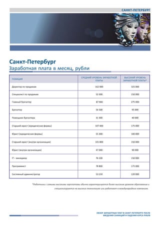 САНКТ-ПЕТЕРБУРГ
Awara
www.awara‐search.com / www.awaragroup.com
Общий контакт ‐ центр для всех стран:
+7 495 225 3038
info@awaragroup.com
Санкт-Петербург
Заработная плата в месяц, рубли
ПОЗИЦИЯ
СРЕДНИЙ УРОВЕНЬ ЗАРАБОТНОЙ
ПЛАТЫ
ВЫСОКИЙ УРОВЕНЬ
ЗАРАБОТНОЙ ПЛАТЫ*
Директор по продажам 162 000 325 000
Специалист по продажам 53 300 150 000
Главный бухгалтер 87 900 275 000
Бухгалтер 56 500 95 000
Помощник бухгалтера 31 300 40 000
Старший юрист (юридические фирмы) 107 400 175 000
Юрист (юридические фирмы) 55 300 100 000
Старший юрист (внутри организации) 101 800 150 000
Юрист (внутри организации) 47 000 90 000
IT – менеджер 76 100 150 000
Программист 78 800 175 000
Системный администратор 53 150 120 000
*Работники с самыми высокими зарплатами обычно характеризуются более высоким уровнем образования и
специализируются на высоких технологиях или работают в международных компаниях.
ОБЗОР ЗАРАБОТНЫХ ПЛАТ В САНКТ-ПЕТЕРБУРГЕ ПОСЛЕ
ВВЕДЕНИЯ САНККЦИЙ И ПАДЕНИЯ КУРСА РУБЛЯ
 