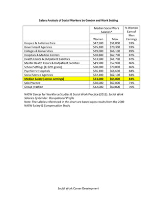 Social Work Career Development
Salary Analysis of Social Workers by Gender and Work Setting
Median Social Work
Salaries*
%...