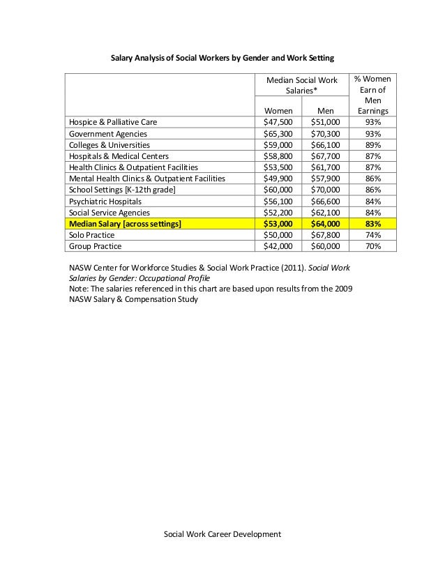 Salary analysis of social workers by gender and work setting