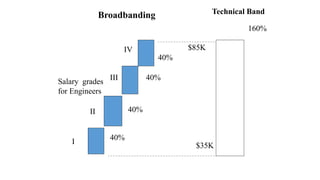 Technical Band
160%
Broadbanding
Salary grades
for Engineers
I
II
III
IV
$35K
$85K
40%
40%
40%
40%
 