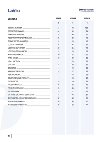 Logistics                                                                                                        Incorporating SkillsGroup




                                                                                               LOWER   AVERAGE         HIGHER
JOB TITLE
                                                                                                 €       €                 €


GENERAL MANAGER ..................................................................              51       76              100

OPERATIONS MANAGER ............................................................                 44       54                64

TRANSPORT MANAGER..............................................................                 28       40                50

ASSISTANT TRANSPORT MANAGER ..........................................                          25       32                40

TRANSPORT CO-ORDINATOR ....................................................                     20       25                30

LOGISTICS MANAGER ................................................................              35       45                55

LOGISTICS SUPERVISOR ..........................................................                 30       35                40

LOGISTICS CO-ORDINATOR ......................................................                   20       25                30

ARTIC/ HAZ CHEMICAL ..............................................................              20       25                30

ARTIC DRIVER ............................................................................       20       24                30

HGV + HAZ CHEM ......................................................................           21       25                30

C LICENCE ..................................................................................    18       20                25

C1 LICENCE ................................................................................     14       16                20

VAN DRIVER B LICENCE ............................................................               14       17                20

REACH FORKLIFT........................................................................          14       18                22

COUNTER BALANCE FORKLIFT ..................................................                     14       18                22

DIESEL FITTER............................................................................       16       19                25

FREIGHT MANAGER....................................................................             36       38                40

FREIGHT SUPERVISOR ..............................................................               28       35                41

FREIGHT CLERK..........................................................................         18       21                23

DISTRIBUTION / LOGISTICS MANAGER ....................................                           41       46                51

DISTRIBUTION / LOGISTICS SUPERVISOR ................................                            32       38                44

WAREHOUSE MANAGER ............................................................                  36       44                51

WAREHOUSE SUPERVISOR........................................................                    30       36                41




10
 