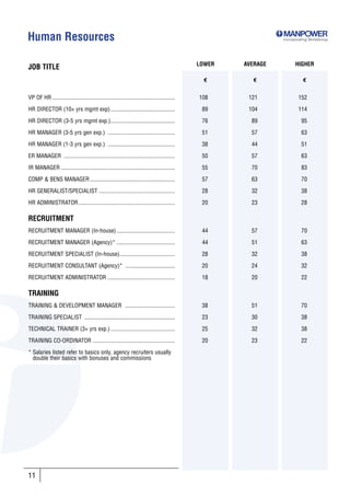 Human Resources                                                                                                   Incorporating SkillsGroup




                                                                                                LOWER   AVERAGE         HIGHER
JOB TITLE
                                                                                                  €       €                 €


VP OF HR ....................................................................................   108      121              152

HR DIRECTOR (10+ yrs mgmt exp) ............................................                      89      104              114

HR DIRECTOR (3-5 yrs mgmt exp.)............................................                      76       89                95

HR MANAGER (3-5 yrs gen exp.) ..............................................                     51       57                63

HR MANAGER (1-3 yrs gen exp.) ..............................................                     38       44                51

ER MANAGER ............................................................................          50       57                63

IR MANAGER ..............................................................................        55       70                83

COMP & BENS MANAGER ..........................................................                   57       63                70

HR GENERALIST/SPECIALIST ....................................................                    28       32                38

HR ADMINISTRATOR ..................................................................              20       23                28

RECRUITMENT
RECRUITMENT MANAGER (In-house) ........................................                          44       57                70

RECRUITMENT MANAGER (Agency)* ........................................                           44       51                63

RECRUITMENT SPECIALIST (In-house)......................................                          28       32                38

RECRUITMENT CONSULTANT (Agency)* ..................................                              20       24                32

RECRUITMENT ADMINISTRATOR ..............................................                         18       20                22

TRAINING
TRAINING & DEVELOPMENT MANAGER ..................................                                38       51                70

TRAINING SPECIALIST ..............................................................               23       30                38

TECHNICAL TRAINER (3+ yrs exp.) ............................................                     25       32                38

TRAINING CO-ORDINATOR ........................................................                   20       23                22

* Salaries listed refer to basics only, agency recruiters usually
  double their basics with bonuses and commissions




11
 