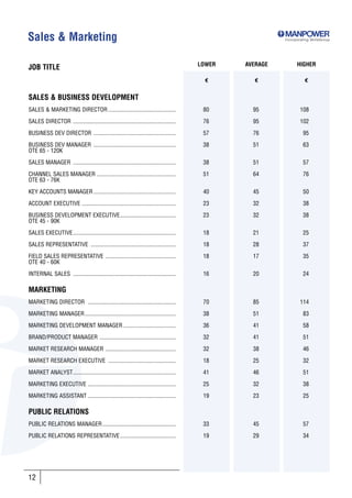 Sales & Marketing                                                                                          Incorporating SkillsGroup




                                                                                         LOWER   AVERAGE         HIGHER
JOB TITLE
                                                                                           €       €                 €


SALES & BUSINESS DEVELOPMENT
SALES & MARKETING DIRECTOR ..............................................                 80       95              108

SALES DIRECTOR ......................................................................     76       95              102

BUSINESS DEV DIRECTOR ........................................................            57       76                95

BUSINESS DEV MANAGER ........................................................             38       51                63
OTE 65 - 120K

SALES MANAGER ......................................................................      38       51                57

CHANNEL SALES MANAGER ......................................................              51       64                76
OTE 63 - 76K

KEY ACCOUNTS MANAGER ........................................................             40       45                50

ACCOUNT EXECUTIVE ................................................................        23       32                38

BUSINESS DEVELOPMENT EXECUTIVE......................................                      23       32               38
OTE 45 - 90K

SALES EXECUTIVE ......................................................................    18       21                25

SALES REPRESENTATIVE ..........................................................           18       28                37

FIELD SALES REPRESENTATIVE ................................................               18       17                35
OTE 40 - 60K

INTERNAL SALES ......................................................................     16       20                24

MARKETING
MARKETING DIRECTOR ............................................................           70       85              114

MARKETING MANAGER ..............................................................          38       51                83

MARKETING DEVELOPMENT MANAGER ....................................                        36       41                58

BRAND/PRODUCT MANAGER ....................................................                32       41                51

MARKET RESEARCH MANAGER ................................................                  32       38                46

MARKET RESEARCH EXECUTIVE ..............................................                  18       25                32

MARKET ANALYST......................................................................      41       46                51

MARKETING EXECUTIVE ............................................................          25       32                38

MARKETING ASSISTANT ............................................................          19       23                25

PUBLIC RELATIONS
PUBLIC RELATIONS MANAGER ..................................................               33       45                57

PUBLIC RELATIONS REPRESENTATIVE ......................................                    19       29                34




12
 