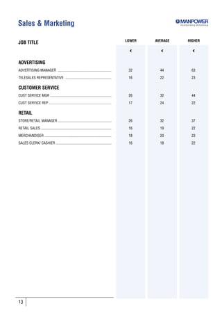 Sales & Marketing                                                                                             Incorporating SkillsGroup




                                                                                            LOWER   AVERAGE         HIGHER
JOB TITLE
                                                                                              €       €                 €


ADVERTISING
ADVERTISING MANAGER ..........................................................               32       44                63

TELESALES REPRESENTATIVE ..................................................                  16       22                23

CUSTOMER SERVICE
CUST SERVICE MGR ..................................................................          26       32                44

CUST SERVICE REP ....................................................................        17       24                22

RETAIL
STORE/RETAIL MANAGER ..........................................................              26       32                37

RETAIL SALES ............................................................................    16       19                22

MERCHANDISER ........................................................................        18       20                23

SALES CLERK/ CASHIER ............................................................            16       18                22




13
 
