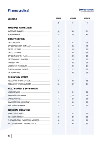 Pharmaceutical                                                                                               Incorporating SkillsGroup




                                                                                           LOWER   AVERAGE         HIGHER
JOB TITLE
                                                                                             €       €                 €


MATERIALS MANAGEMENT
MATERIALS MANAGER ..............................................................            38       45                51

BUYER/PLANNER........................................................................       32       38                45

QUALITY CONTROL
QA/ QC MANAGER ......................................................................       45       57                76

QA/ QC FACILITATOR TEAM LEAD ..............................................                 32       36                42

QA/ QC 1-3 YEARS ....................................................................       20       28                32

QA/ QC 3+ YEARS ....................................................................        28       32                36

QA/ QC ANALYST 1-3 YEARS......................................................              18       22                28

QA/ QC ANALYST 3+ YEARS ....................................................                22       28                32

LAB ASSISTANT ..........................................................................    17       20                23

LABORATORY TECHNICIANS ......................................................               17       20                21

QUALITY CONTROL CHEMIST ....................................................                24       27                30

QA TECHNICIANS........................................................................      17       20                23

REGULATORY AFFAIRS
REGULATORY AFFAIRS OFFICER ................................................                 23       29                38

REGULATORY AFFAIRS MANAGER ............................................                     36       42                51

HEALTH/SAFETY & ENVIRONMENT
LAB SUPERVISOR ......................................................................       23       31                38

ENVIRONMENTAL OFFICER ........................................................              22       28                36

LAB TECHNICIAN ........................................................................     17       23                32

ENVIRONMENTAL CONSULTANT ................................................                   25       35                60

HEALTH/SAFETY OFFICER ..........................................................            18       25                32

TECHNICAL OPERATIONS
IN-PROCESS CONTROL ..............................................................           25       31                36

INST/ELECT ENGINEER ..............................................................          28       32                38

PHARMACEUTICAL ENGINEERING MANAGER ..........................                               40       50                60
PROCESS ENGINEER - PHARMACEUTICAL................................                           35       44                50




14
 