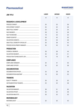 Pharmaceutical                                                                                              Incorporating SkillsGroup




                                                                                          LOWER   AVERAGE         HIGHER
JOB TITLE
                                                                                            €       €                 €


RESEARCH & DEVELOPMENT
PROCESS CHEMIST ....................................................................       25       32                36

DEVELOPMENT CHEMIST ..........................................................             25       32                38

ANALYTICAL CHEMIST ..............................................................          23       32                34

R&D ENGINEER ..........................................................................    28       32                38

R&D TECHNICIANS ....................................................................       19       23                32

SENIOR SCIENTIST ....................................................................      30       42                55

VALIDATION CHEMISTS..............................................................          25       34                38

ANALYTICAL CHEMISTRY SPECIALIST ......................................                     30       38                45

PROCESS DEVELOPMENT MANAGER ........................................                       35       45                55

PRODUCTION
CHEMICAL ENGINEER ................................................................         28       36                44

VALIDATION ENGINEER ..............................................................         25       32                41

PRODUCTION TECHNOLOGISTS (OP) ........................................                     18       19                20

COMPLIANCE
COMPLIANCE MANAGER ............................................................            33       41                53

COMPLIANCE OFFICER ..............................................................          25       32                38

DOCUMENTATION
DOCUMENTATION OFFICER ........................................................             23       28                38

DOCUMENTATION ASSISTANT ..................................................                 18       20                25

TRAINERS
QUALITY TRAINERS ..................................................................        20       25                32

INSTRUMENTATION TRAINERS ..................................................                23       32                38

VALIDATION
VALIDATION MANAGER ..............................................................          38       51                63

VALIDATION OFFICER ................................................................        25       32                38

VALIDATION ANALYSTS..............................................................          20       25                32

MICROBIOLOGY
MICROBIOLOGIST ....................................................................        22       32                42


15
 