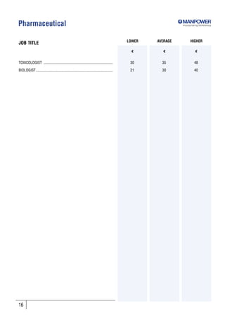 Pharmaceutical                                                                                                   Incorporating SkillsGroup




                                                                                               LOWER   AVERAGE         HIGHER
JOB TITLE
                                                                                                 €       €                 €


TOXICOLOGIST ..........................................................................         30       35                48

BIOLOGIST ..................................................................................    21       30                40




16
 