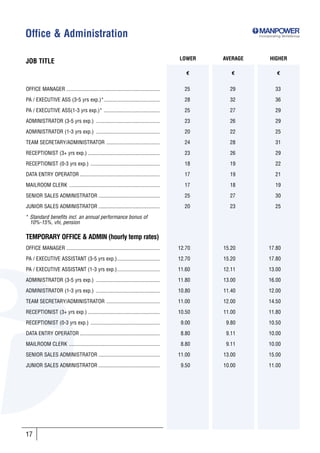 Office & Administration                                                                                   Incorporating SkillsGroup




                                                                                        LOWER   AVERAGE         HIGHER
JOB TITLE
                                                                                           €       €                €


OFFICE MANAGER ......................................................................     25      29                33

PA / EXECUTIVE ASS (3-5 yrs exp.)*..........................................              28      32                36

PA / EXECUTIVE ASS(1-3 yrs exp.)* ..........................................              25      27                29

ADMINISTRATOR (3-5 yrs exp.) ................................................             23      26                29

ADMINISTRATOR (1-3 yrs exp.) ................................................             20      22                25

TEAM SECRETARY/ADMINISTRATOR ........................................                     24      28                31

RECEPTIONIST (3+ yrs exp.) ......................................................         23      26                29

RECEPTIONIST (0-3 yrs exp.) ....................................................          18      19                22

DATA ENTRY OPERATOR ............................................................          17      19                21

MAILROOM CLERK ....................................................................       17      18                19

SENIOR SALES ADMINISTRATOR ..............................................                 25      27                30

JUNIOR SALES ADMINISTRATOR ..............................................                 20      23                25

* Standard benefits incl. an annual performance bonus of
  10%-15%, vhi, pension

TEMPORARY OFFICE & ADMIN (hourly temp rates)
OFFICE MANAGER ......................................................................   12.70   15.20          17.80

PA / EXECUTIVE ASSISTANT (3-5 yrs exp.)................................                 12.70   15.20          17.80

PA / EXECUTIVE ASSISTANT (1-3 yrs exp.)................................                 11.60   12.11          13.00

ADMINISTRATOR (3-5 yrs exp.) ................................................           11.80   13.00          16.00

ADMINISTRATOR (1-3 yrs exp.) ................................................           10.80   11.40          12.00

TEAM SECRETARY/ADMINISTRATOR ........................................                   11.00   12.00          14.50

RECEPTIONIST (3+ yrs exp.) ......................................................       10.50   11.00          11.80

RECEPTIONIST (0-3 yrs exp.) ....................................................         9.00    9.80          10.50

DATA ENTRY OPERATOR ............................................................         8.80    9.11          10.00

MAILROOM CLERK ....................................................................      8.80    9.11          10.00

SENIOR SALES ADMINISTRATOR ..............................................               11.00   13.00          15.00

JUNIOR SALES ADMINISTRATOR ..............................................                9.50   10.00          11.00




17
 