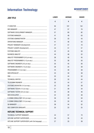 Information Technology                                                                                               Incorporating SkillsGroup




                                                                                                   LOWER   AVERAGE         HIGHER
JOB TITLE
                                                                                                     €       €                 €


IT DIRECTOR ..............................................................................          95      107              152

MIS MANAGER ..........................................................................              47       57                76

SOFTWARE DEVELOPMENT MANAGER......................................                                  57       69                82

SYSTEMS MANAGER ..................................................................                  41       48                63

SYSTEMS ADMINISTRATOR ......................................................                        28       33                43

OPERATIONS MANAGER ............................................................                     41       46                53

PROJECT MANAGER (Development) ..........................................                            47       57                70

PROJECT LEADER (Development) ..............................................                         44       51                57

SYSTEMS ANALYST....................................................................                 42       45                50

BUSINESS ANALYST ..................................................................                 44       48                52

ANALYST PROGRAMMER (3-5 yrs exp.) ....................................                              38       40                45

ANALYST PROGRAMMER (1-3 yrs exp.) ....................................                              35       38                50

SOFTWARE ENGINEER (3-5 yrs exp.) ........................................                           35       45                56

SOFTWARE ENGINEER (1-3 yrs exp.) ........................................                           28       34                39

PROGRAMMER (1-3 yrs exp.) ....................................................                      23       30                38

WEB SPECIALIST ........................................................................             23       30                38

DBA ............................................................................................    32       44                52

TECHNICAL WRITER ..................................................................                 26       33                44

TELECOMM ENGINEER ..............................................................                    32       44                57

SYSTEMS OPERATOR (1-5 yrs exp.) ..........................................                          22       28                38

SOFTWARE TESTER (1-3 yrs exp.) ............................................                         21       28                34

SOFTWARE TESTER (3-5 yrs exp.) ............................................                         32       38                46

WEB DEVELOPER ......................................................................                22       28                38

E-COMM CONSULTANT (3-5 yrs exp.) ........................................                           39       43                50

E-COMM CONSULTANT (1-3 yrs exp.) ........................................                           29       33                42

QA MANAGER ............................................................................             38       44                52

BSC COMPUTER GRADUATE ......................................................                        20       23                25

HOTLINE TECHNICAL SUPPORT
TECHNICAL SUPPORT MANAGER ..............................................                            44       57                70

HOTLINE SUPPORT SUPERVISOR..............................................                            29       35                43

HOTLINE SUPPORT SUPERVISOR (with 2nd language) ............                                         27       33                39



18
 