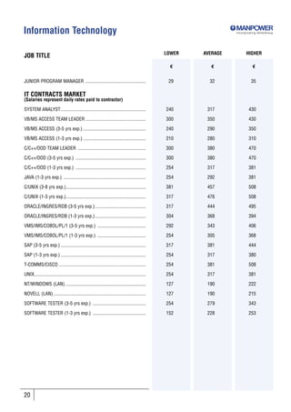 Information Technology                                                                                               Incorporating SkillsGroup




                                                                                                   LOWER   AVERAGE         HIGHER
JOB TITLE
                                                                                                     €       €                 €


JUNIOR PROGRAM MANAGER ..................................................                           29       32                35

IT CONTRACTS MARKET
(Salaries represent daily rates paid to contractor)

SYSTEM ANALYST ......................................................................              240      317              430

VB/MS ACCESS TEAM LEADER ..................................................                        300      350              430

VB/MS ACCESS (3-5 yrs exp.) ....................................................                   240      290              350

VB/MS ACCESS (1-3 yrs exp.) ....................................................                   210      280              310

C/C++/OOD TEAM LEADER ........................................................                     300      380              470

C/C++/OOD (3-5 yrs exp.) ..........................................................                300      380              470

C/C++/OOD (1-3 yrs exp.) ..........................................................                254      317              381

JAVA (1-3 yrs exp.) ....................................................................           254      292              381

C/UNIX (3-8 yrs exp.)..................................................................            381      457              508

C/UNIX (1-3 yrs exp.)..................................................................            317      476              508

ORACLE/INGRES/RDB (3-5 yrs exp.)..........................................                         317      444              495

ORACLE/INGRES/RDB (1-3 yrs exp.)..........................................                         304      368              394

VMS/IMS/COBOL/PL/1 (3-5 yrs exp.) ........................................                         292      343              406

VMS/IMS/COBOL/PL/1 (1-3 yrs exp.) ........................................                         254      305              368

SAP (3-5 yrs exp.) ......................................................................          317      381              444

SAP (1-3 yrs exp.) ......................................................................          254      317              380

T-COMMS/CISCO ........................................................................             254      381              508

UNIX............................................................................................   254      317              381

NT/WINDOWS (LAN) ..................................................................                127      190              222

NOVELL (LAN) ............................................................................          127      190              215

SOFTWARE TESTER (3-5 yrs exp.) ............................................                        254      279              343

SOFTWARE TESTER (1-3 yrs exp.) ............................................                        152      228              253




20
 