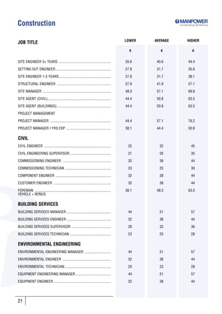 Construction                                                                                                   Incorporating SkillsGroup




                                                                                             LOWER   AVERAGE         HIGHER
JOB TITLE
                                                                                               €        €                €


SITE ENGINEER 3+ YEARS ........................................................              35.6     40.6            44.4

SETTING OUT ENGINEER............................................................             27.9     31.7            35.6

SITE ENGINEER 1-3 YEARS ........................................................             27.9     31.7            38.1

STRUCTURAL ENGINEER ..........................................................               27.9     41.9            57.1

SITE MANAGER ..........................................................................      48.0     57.1            69.8

SITE AGENT (CIVIL) ....................................................................      44.4     50.8            63.5

SITE AGENT (BUILDINGS) ..........................................................            44.4     50.8            63.5

PROJECT MANAGEMENT

PROJECT MANAGER ..................................................................           44.4     57.1            76.2

PROJECT MANAGER I YRS EXP ................................................                   38.1     44.4            50.8

CIVIL
CIVIL ENGINEER ........................................................................       25       32                45

CIVIL ENGINEERING SUPERVISOR ............................................                     21       26                35

COMMISSIONING ENGINEER ....................................................                   32       38                44

COMMISSIONING TECHNICIAN ..................................................                   23       25                30

COMPONENT ENGINEER ............................................................               32       38                44

CUSTOMER ENGINEER ..............................................................              32       38                44

FOREMAN ..................................................................................   38.1     48.3            63.5
VEHICLE + BONUS

BUILDING SERVICES
BUILDING SERVICES MANAGER ................................................                    44       51                57

BUILDING SERVICES ENGINEER ................................................                   32       38                44

BUILDING SERVICES SUPERVISOR ..........................................                       28       32                36

BUILDING SERVICES TECHNICIAN ............................................                     23       25                28

ENVIRONMENTAL ENGINEERING
ENVIRONMENTAL ENGINEERING MANAGER ............................                                44       51                57

ENVIRONMENTAL ENGINEER ....................................................                   32       38                44

ENVIRONMENTAL TECHNICIAN ..................................................                   20       23                28
EQUIPMENT ENGINEERING MANAGER ......................................                          44       51                57

EQUIPMENT ENGINEER ..............................................................             32       38                44




21
 