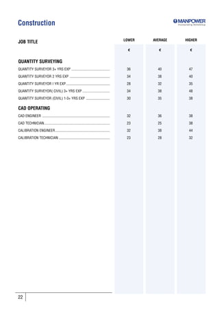 Construction                                                                                                Incorporating SkillsGroup




                                                                                          LOWER   AVERAGE         HIGHER
JOB TITLE
                                                                                            €       €                 €


QUANTITY SURVEYING
QUANTITY SURVEYOR 3+ YRS EXP ..........................................                    36       40                47

QUANTITY SURVEYOR 2 YRS EXP ............................................                   34       38                40

QUANTITY SURVEYOR I YR EXP ................................................                28       32                35

QUANTITY SURVEYOR( CIVIL) 3+ YRS EXP ..............................                        34       38                48

QUANTITY SURVEYOR (CIVIL) 1-3+ YRS EXP ..........................                          30       35                38

CAD OPERATING
CAD ENGINEER ..........................................................................    32       36                38

CAD TECHNICIAN........................................................................     23       25                38

CALIBRATION ENGINEER............................................................           32       38                44

CALIBRATION TECHNICIAN ........................................................            23       28                32




22
 