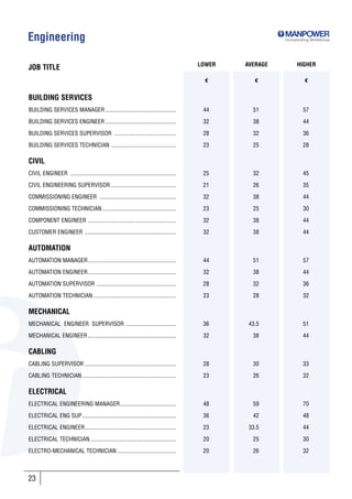 Engineering                                                                                                 Incorporating SkillsGroup




                                                                                          LOWER   AVERAGE         HIGHER
JOB TITLE
                                                                                            €        €                €


BUILDING SERVICES
BUILDING SERVICES MANAGER ................................................                 44       51                57

BUILDING SERVICES ENGINEER ................................................                32       38                44

BUILDING SERVICES SUPERVISOR ..........................................                    28       32                36

BUILDING SERVICES TECHNICIAN ............................................                  23       25                28

CIVIL
CIVIL ENGINEER ........................................................................    25       32                45

CIVIL ENGINEERING SUPERVISOR ............................................                  21       26                35

COMMISSIONING ENGINEER ....................................................                32       38                44

COMMISSIONING TECHNICIAN ..................................................                23       25                30

COMPONENT ENGINEER ............................................................            32       38                44

CUSTOMER ENGINEER ..............................................................           32       38                44

AUTOMATION
AUTOMATION MANAGER............................................................             44       51                57

AUTOMATION ENGINEER............................................................            32       38                44

AUTOMATION SUPERVISOR ......................................................               28       32                36

AUTOMATION TECHNICIAN ........................................................             23       28                32

MECHANICAL
MECHANICAL ENGINEER SUPERVISOR ..................................                          36      43.5               51

MECHANICAL ENGINEER ............................................................           32       38                44

CABLING
CABLING SUPERVISOR ..............................................................          28       30                33

CABLING TECHNICIAN ................................................................        23       26                32

ELECTRICAL
ELECTRICAL ENGINEERING MANAGER......................................                       48       59                70

ELECTRICAL ENG SUP................................................................         36       42                48

ELECTRICAL ENGINEER..............................................................          23      33.5               44

ELECTRICAL TECHNICIAN ..........................................................           20       25                30

ELECTRO-MECHANICAL TECHNICIAN ........................................                     20       26                32



23
 