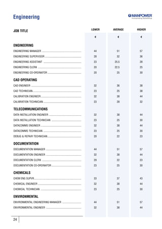Engineering                                                                                                 Incorporating SkillsGroup




                                                                                          LOWER   AVERAGE         HIGHER
JOB TITLE
                                                                                            €        €                €


ENGINEERING
ENGINEERING MANAGER ..........................................................             44       51                57

ENGINEERING SUPERVISOR ......................................................              28       32                36

ENGINEERING ASSISTANT ........................................................             23      25.5               28

ENGINEERING CLERK ................................................................         20      22.5               25

ENGINEERING CO-ORDINATOR ..................................................                20       25                30

CAD OPERATING
CAD ENGINEER ..........................................................................    32       36                38

CAD TECHNICIAN........................................................................     23       25                38

CALIBRATION ENGINEER............................................................           32       38                44

CALIBRATION TECHNICIAN ........................................................            23       28                32

TELECOMMUNICATIONS
DATA INSTALLATION ENGINEER ................................................                32       38                44

DATA INSTALLATION TECHNICIAN ............................................                  23       25                30

DATACOMMS ENGINEER ............................................................            32       38                44

DATACOMMS TECHNICIAN ........................................................              23       25                30

DEBUG & REPAIR TECHNICIAN..................................................                20       22                23

DOCUMENTATION
DOCUMENTATION MANAGER ....................................................                 44       51                57

DOCUMENTATION ENGINEER ....................................................                32       38                44

DOCUMENTATION CLERK ..........................................................             29       22                23

DOCUMENTATION CO-ORDINATOR ............................................                    23       25                30

CHEMICALS
CHEM ENG SUPVR......................................................................       33       37                43

CHEMICAL ENGINEER ................................................................         32       38                44

CHEMICAL TECHNICIAN ............................................................           23       25                30

ENVIRONMENTAL
ENVIRONMENTAL ENGINEERING MANAGER ............................                             44       51                57

ENVIRONMENTAL ENGINEER ....................................................                32       38                44



24
 