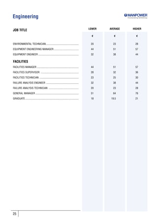Engineering                                                                                                     Incorporating SkillsGroup




                                                                                              LOWER   AVERAGE         HIGHER
JOB TITLE
                                                                                                €        €                €


ENVIRONMENTAL TECHNICIAN ..................................................                    20       23                28

EQUIPMENT ENGINEERING MANAGER ......................................                           44       51                57

EQUIPMENT ENGINEER ..............................................................              32       38                44

FACILITIES
FACILITIES MANAGER ................................................................            44       51                57

FACILITIES SUPERVISOR ..........................................................               28       32                36

FACILITIES TECHNICIAN ............................................................             23       25                30

FAILURE ANALYSIS ENGINEER ..................................................                   32       38                44

FAILURE ANALYSIS TECHNICIAN ..............................................                     20       23                28

GENERAL MANAGER ..................................................................             51       64                76

GRADUATE ..................................................................................    18      19.5               21




25
 