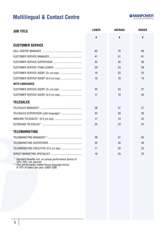 Multilingual & Contact Centre                                                                       Incorporating SkillsGroup




                                                                                  LOWER   AVERAGE         HIGHER
JOB TITLE
                                                                                    €       €                 €


CUSTOMER SERVICE
CALL CENTRE MANAGER ..........................................................     63       76                89

CUSTOMER SERVICE MANAGER................................................           41       51                61

CUSTOMER SERVICE SUPERVISOR ..........................................             25       30                36

CUSTOMER SERVICE TEAM LEADER ........................................              20       23                28

CUSTOMER SERVICE AGENT (3+ yrs exp) ................................               19       22                23

CUSTOMER SERVICE AGENT (0-3 yrs exp)................................               16       18                19

WITH LANGUAGES:

CUSTOMER SERVICE AGENT (3+ yrs exp) ................................               20       23                27

CUSTOMER SERVICE AGENT (0-3 yrs exp)................................               17       18                20

TELESALES
TELESALES MANAGER* ............................................................    38       47                57

TELESALES SUPERVISOR (with language)* ..............................               25       30                36

INBOUND TELESALES* (0-3 yrs exp) ........................................          17       19                22

OUTBOUND TELESALES* ..........................................................     20       23                25

TELEMARKETING
TELEMARKETING MANAGER** ..................................................         38       51                63

TELEMARKETING SUPERVISOR ................................................          25       30                36

TELEMARKETING EXECUTIVE (0-3 yrs exp) ..............................               17       20                25

DIRECT MARKETING SPECIALIST ..............................................         18       23                32

* Standard benefits incl. an annual performance bonus of
  10%-15%, vhi, pension
** Plus performance related bonus language bonus:
   8-10% of salary per year, €800-1000.




5
 