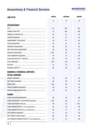 Accountancy & Financial Services                                                                                     Incorporating SkillsGroup




                                                                                                   LOWER   AVERAGE         HIGHER
JOB TITLE
                                                                                                     €       €                 €


ACCOUNTANCY
CFO ............................................................................................   114      140              165

FINANCE DIRECTOR ..................................................................                 76      100              130

FINANCIAL CONTROLLER ..........................................................                     44       57                70

FINANCE MANAGER....................................................................                 44       47                55

MANAGEMENT ACCOUNTANT ..................................................                            40       51                65

COST ACCOUNTANT ..................................................................                  40       51                65

FINANCIAL ACCOUNTANT ..........................................................                     40       51                65

PART QUALIFIED ACCOUNTANT ................................................                          29       33                37

ACCOUNTS ASSISTANT ..............................................................                  22.5      27                32

INTER-COMPANY ACCOUNTS ....................................................                         24       27                29

AUDITING DIRECTOR - PRACTICE..............................................                          65       76              116

AUDIT MANAGER........................................................................              48.5      60                81

AUDITOR ....................................................................................        37       41                47

BUSINESS ANALYST ..................................................................                 38       50                60

BANKING & FINANCIAL SERVICES
RETAIL BANKING
BRANCH MANAGER ....................................................................                 45       60                70

ASST BANK MANAGER ..............................................................                    28       34                44

BANK CLERK ..............................................................................          16.5      26                32

PRIVATE BANKING MANAGER....................................................                         48       64                76

PRIVATE BANKING EXECUTIVE ..................................................                        40       45                55

FUNDS
FUND ACCOUNTING MANAGER..................................................                           38       45                68

FUND ACCOUNTANT / SUPERVISOR (Qualified) ........................                                  35.5      45                51

FUND ACCOUNTANT (Pt/Qual) ....................................................                      26       32             35.5

FUND ADMINISTRATOR (1-3 yrs experience) ............................                                22       24                28

FUND ADMINISTRATOR (0-1 yrs experience) ............................                                20       21                23

SETTLEMENTS MANAGER ..........................................................                      41       42                53

SETTLEMENT TEAM LEADER......................................................                        28       33                38

SETTLEMENTS ADMINISTRATOR (1-3 yrs experience)..............                                        24       27                29


 6
 