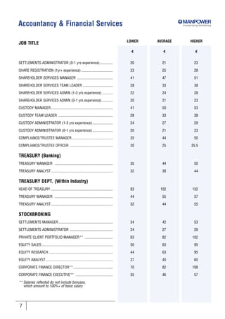 Accountancy & Financial Services                                                                              Incorporating SkillsGroup




                                                                                            LOWER   AVERAGE         HIGHER
JOB TITLE
                                                                                              €       €                 €


SETTLEMENTS ADMINISTRATOR (0-1 yrs experience)..............                                 20       21                23

SHARE REGISTRATION (1yr+ experience) ..................................                      23       25                28

SHAREHOLDER SERVICES MANAGER ......................................                          41       47                51

SHAREHOLDER SERVICES TEAM LEADER ................................                            28       33                38

SHAREHOLDER SERVICES ADMIN (1-3 yrs experience)............                                  22       24                28

SHAREHOLDER SERVICES ADMIN (0-1 yrs experience)............                                  20       21                23

CUSTODY MANAGER ..................................................................           41       50                53

CUSTODY TEAM LEADER ..........................................................               28       33                38

CUSTODY ADMINISTRATOR (1-3 yrs experience)......................                             24       27                29

CUSTODY ADMINISTRATOR (0-1 yrs experience)......................                             20       21                23

COMPLIANCE/TRUSTEE MANAGER............................................                       35       44                50

COMPLIANCE/TRUSTEE OFFICER ..............................................                    20       25             35.5

TREASURY (Banking)
TREASURY MANAGER ..............................................................              35       44                50

TREASURY ANALYST ..................................................................          32       38                44

TREASURY DEPT. (Within Industry)
HEAD OF TREASURY ..................................................................          83      102              152

TREASURY MANAGER ..............................................................              44       55                57

TREASURY ANALYST ..................................................................          32       44                55

STOCKBROKING
SETTLEMENTS MANAGER ..........................................................               34       42                53

SETTLEMENTS ADMINISTRATOR ..............................................                     24       27                29

PRIVATE CLIENT PORTFOLIO MANAGER** ..............................                            63       82              102

EQUITY SALES ............................................................................    50       63                95

EQUITY RESEARCH ....................................................................         44       63                95

EQUITY ANALYST........................................................................       27       40                60

CORPORATE FINANCE DIRECTOR** ..........................................                      70       82              108

CORPORATE FINANCE EXECUTIVE** ........................................                       35       46                57

** Salaries reflected do not include bonuses,
   which amount to 100%+ of basic salary




 7
 