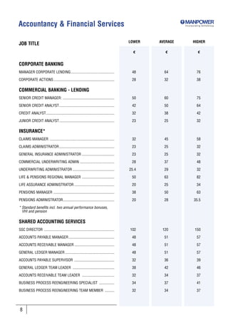 Accountancy & Financial Services                                                                            Incorporating SkillsGroup




                                                                                          LOWER   AVERAGE         HIGHER
JOB TITLE
                                                                                            €       €                 €


CORPORATE BANKING
MANAGER CORPORATE LENDING..............................................                    48       64                76

CORPORATE ACTIONS ................................................................         28       32                38

COMMERCIAL BANKING - LENDING
SENIOR CREDIT MANAGER: ......................................................              50       60                75

SENIOR CREDIT ANALYST..........................................................            42       50                64

CREDIT ANALYST........................................................................     32       38                42

JUNIOR CREDIT ANALYST..........................................................            23       25                32

INSURANCE*
CLAIMS MANAGER ....................................................................        32       45                58

CLAIMS ADMINISTRATOR ..........................................................            23       25                32

GENERAL INSURANCE ADMINISTRATOR ..................................                         23       25                32

COMMERCIAL UNDERWRITING ADMIN ....................................                         28       37                48

UNDERWRITING ADMINISTRATOR ............................................                   25.4      29                32

LIFE & PENSIONS REGIONAL MANAGER ..................................                        50       63                82

LIFE ASSURANCE ADMINISTRATOR ..........................................                    20       25                34

PENSIONS MANAGER ................................................................          38       50                63

PENSIONS ADMINISTRATOR......................................................               20       28             35.5

* Standard benefits incl. two annual performance bonuses,
  VHI and pension

SHARED ACCOUNTING SERVICES
SSC DIRECTOR ..........................................................................   102      120              150

ACCOUNTS PAYABLE MANAGER ................................................                  48       51                57

ACCOUNTS RECEIVABLE MANAGER ..........................................                     48       51                57

GENERAL LEDGER MANAGER ....................................................                48       51                57

ACCOUNTS PAYABLE SUPERVISOR ..........................................                     32       36                39

GENERAL LEDGER TEAM LEADER ............................................                    38       42                46

ACCOUNTS RECEIVABLE TEAM LEADER ..................................                         32       34                37

BUSINESS PROCESS REENGINEERING SPECIALIST ................                                 34       37                41

BUSINESS PROCESS REENGINEERING TEAM MEMBER ..........                                      32       34                37




8
 