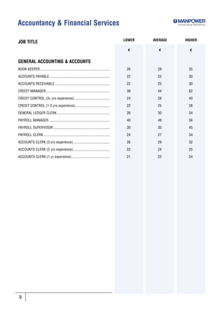 Accountancy & Financial Services                                                                             Incorporating SkillsGroup




                                                                                           LOWER   AVERAGE         HIGHER
JOB TITLE
                                                                                             €       €                 €


GENERAL ACCOUNTING & ACCOUNTS
BOOK-KEEPER ............................................................................    26       29                35

ACCOUNTS PAYABLE ..................................................................         22       25                30

ACCOUNTS RECEIVABLE ............................................................            22       25                30

CREDIT MANAGER......................................................................        38       44                62

CREDIT CONTROL (3+ yrs experience) ......................................                   24       29                40

CREDIT CONTROL (1-3 yrs experience)......................................                   22       25                28

GENERAL LEDGER CLERK ..........................................................             26       30                34

PAYROLL MANAGER ..................................................................          40       48                56

PAYROLL SUPERVISOR..............................................................            30       35                45

PAYROLL CLERK ........................................................................      24       27                34

ACCOUNTS CLERK (3 yrs experience) ........................................                  26       29                32

ACCOUNTS CLERK (2 yrs experience) ........................................                  22       24                25

ACCOUNTS CLERK (1 yr experience)..........................................                  21       22                24




 9
 