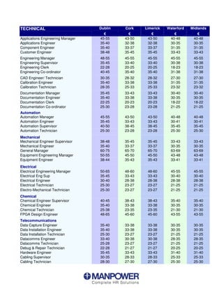 TECHNICAL                          Dublin   Cork    Limerick   Waterford   Midlands

Applications Engineering Manager   45-55    43-50    43-50       40-48      40-48
Applications Engineer              35-40    32-38    32-38       30-35      30-35
Component Engineer                 35-40    33-37    33-37       31-35      31-35
Customer Engineer                  38-48    35-45    35-45       33-43      33-43
Engineering Manager                48-55    45-55    45-55       45-55      45-55
Engineering Supervisor             35-45    33-40    33-40       30-38      30-38
Engineering Clerk                  22-28    20-25    20-25       18-23      18-23
Engineering Co-ordinator           40-45    35-40    35-40       31-38      31-38
CAD Engineer/ Technician           30-35    28-32    28-32       27-30      27-30
Calibration Engineer               35-40    33-38    33-38       31-35      31-35
Calibration Technician             28-35    25-33    25-33       23-32      23-32
Documentation Manager              35-45    33-43    33-43       30-40      30-40
Documentation Engineer             35-40    33-38    33-38       30-35      30-35
Documentation Clerk                22-25    20-23    20-23       18-22      18-22
Documentation Co-ordinator         25-30    23-28    23-28       21-25      21-25
Automation
Automation Manager                 45-55    43-50    43-50       40-48      40-48
Automation Engineer                35-45    33-43    33-43       30-41      30-41
Automation Supervisor              40-50    38-45    38-45       35-45      35-45
Automation Technician              25-30    23-28    23-28       25-30      25-30
Mechanical
Mechanical Engineer Supervisor     38-48    35-45    35-45       33-43      33-43
Mechanical Engineer                35-40    33-37    33-37       30-35      30-35
General Manager                    60-75    65-70    65-70       63-69      63-69
Equipment Engineering Manager      50-55    45-50    45-50       43-48      43-48
Equipment Engineer                 38-44    35-43    35-43       33-41      33-41
Electrical
Electrical Engineering Manager     50-65    48-60    48-60       45-55      45-55
Electrical Eng Sup                 35-45    33-43    33-43       30-40      30-40
Electrical Engineer                30-40    28-38    28-38       28-38      28-38
Electrical Technician              25-30    23-27    23-27       21-25      21-25
Electro-Mechanical Technician      25-30    23-27    23-27       21-25      21-25
Chemical
Chemical Engineer Supervisor       40-45    38-43    38-43       35-40      35-40
Chemical Engineer                  35-40    33-38    33-38       30-35      30-35
Chemical Technician                25-38    23-35    23-35       21-30      21-30
FPGA Design Engineer               48-65    45-60    45-60       43-55      43-55
Telecommunications
Data Capture Engineer              35-40    33-38    33-38       30-35      30-35
Data Installation Engineer         35-40    33-38    33-38       30-35      30-35
Data Installation Technician       25-30    23-27    23-27       21-25      21-25
Datacomms Engineer                 33-40    30-38    30-38       28-35      28-35
Datacomms Technician               25-28    23-27    23-27       21-25      21-25
Debug  Repair Technician          22-28    21-27    21-27       20-25      20-25
Hardware Engineer                  35-45    33-43    33-43       31-40      31-40
Cabling Supervisor                 30-35    28-33    28-33       25-33      25-33
Cabling Technician                 28-30    27-30    27-30       25-30      25-30
 