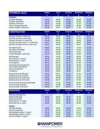 TECHNICAL (Cont)                           Dublin   Cork    Limerick   Waterford   Midlands

Facilities
Facilities Manager                         45-55    43-50    43-50       42-48      42-48
Facilities Supervisor                      33-40    30-38    30-38       28-35      28-35
Facilities Technician                      25-30    23-28    23-28       21-25      21-25
Failure Analysis Engineer                  35-40    30-38    30-38       28-35      28-35
Failure Analysis Technician                23-28    22-27    22-27       21-25      21-25

CONSTRUCTION                               Dublin   Cork    Limerick   Waterford   Midlands

Quantity Surveyor I years Exp              30-35    28-32    28-32       27-31      27-31
Quantity Surveyor 2 years Exp              35-40    33-38    33-38       31-37      31-37
Quantity Surveyor 3+ years Exp             40-45    38-43    38-43       36-42      36-42
Quantity Surveyor (Civil) 1-3+ years Exp   32-37    30-35    30-35       28-33      28-33
Quantity Surveyor (Civil) 3+ years Exp     35-45    33-43    33-43       29-41      29-41
Site Agent (Civil)                         48-60    45-55    45-55       41-50      41-50
Site Agent (Buildings)                     48-60    45-55    45-55       43-55      43-55
Project Manager                            45-70    43-65    43-65       41-63      41-63
Project Manager I years Exp                40-48    38-45    38-45       36-43      36-43
Site Manager                               45-65    41-60    41-60       38-55      38-55
Site Engineer 1-3 years                    28-35    25-32    25-32       23-30      23-30
Site Engineer 3+ years                     35-45    33-40    33-40       31-38      31-38
Civil Engineer                             30-45    28-43    28-43       27-43      27-43
Civil Engineering Supervisor               40-50    37-48    37-48       35-45      35-45
Commissioning Engineer                     35-43    33-40    33-40       31-38      31-38
Structural Engineer                        40-55    35-50    35-50       33-48      33-48
Foreperson                                 40-60    38-55    38-55       36-51      36-51
Building Services Manager                  45-55    43-51    43-51       41-50      41-50
Building Services Engineer                 35-40    33-38    33-38       31-37      31-37
Building Services Supervisor               30-35    28-33    28-33       25-30      25-30
Building Services Technician               25-28    22-27    22-27       21-26      21-26
Environmental Engineering Manager          45-55    41-50    41-50       40-50      40-50
Environmental Engineer                     35-40    33-38    33-38       31-37      31-37
Environmental Technician                   25-30    23-27    23-27       21-26      21-26

SCIENTIFIC                                 Dublin   Cork    Limerick   Waterford   Midlands

Materials Management
Materials Manager                          45-60    43-55    43-55       41-50      41-50
Master Scheduler                           40-50    38-48    38-48       35-45      35-45
Buyer/Planner 1-3 years                    25-32    23-30    23-30       21-28      21-28
Buyer/Planner 3+ years                     32-42    30-40    30-40       28-38      28-38
Quality
QA/ QC Manager                             50-65    55-60    55-60       45-55      45-55
QA/ QC Supervisor                          35-45    33-42    33-42       31-40      31-40
Microbiology Analyst 1-3 years             24-30    23-28    23-28       22-27      22-27
Microbiology Analyst 3+ years              30-38    28-35    28-35       27-33      27-33
QA/ QC Analyst 1-3 years                   24-30    23-28    23-28       21-27      21-27
 