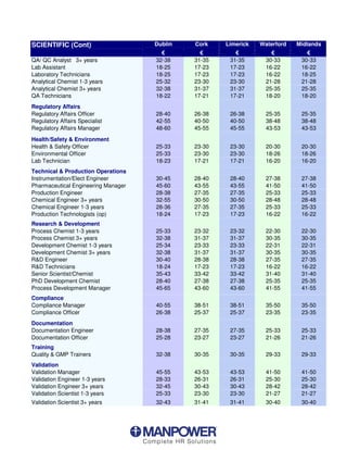 SCIENTIFIC (Cont)                    Dublin   Cork    Limerick   Waterford   Midlands

QA/ QC Analyst 3+ years              32-38    31-35    31-35       30-33      30-33
Lab Assistant                        18-25    17-23    17-23       16-22      16-22
Laboratory Technicians               18-25    17-23    17-23       16-22      18-25
Analytical Chemist 1-3 years         25-32    23-30    23-30       21-28      21-28
Analytical Chemist 3+ years          32-38    31-37    31-37       25-35      25-35
QA Technicians                       18-22    17-21    17-21       18-20      18-20
Regulatory Affairs
Regulatory Affairs Officer           28-40    26-38    26-38       25-35      25-35
Regulatory Affairs Specialist        42-55    40-50    40-50       38-48      38-48
Regulatory Affairs Manager           48-60    45-55    45-55       43-53      43-53
Health/Safety  Environment
Health  Safety Officer              25-33    23-30    23-30       20-30      20-30
Environmental Officer                25-33    23-30    23-30       18-26      18-26
Lab Technician                       18-23    17-21    17-21       16-20      16-20
Technical  Production Operations
Instrumentation/Elect Engineer       30-45    28-40    28-40       27-38      27-38
Pharmaceutical Engineering Manager   45-60    43-55    43-55       41-50      41-50
Production Engineer                  28-38    27-35    27-35       25-33      25-33
Chemical Engineer 3+ years           32-55    30-50    30-50       28-48      28-48
Chemical Engineer 1-3 years          28-36    27-35    27-35       25-33      25-33
Production Technologists (op)        18-24    17-23    17-23       16-22      16-22
Research  Development
Process Chemist 1-3 years            25-33    23-32    23-32       22-30      22-30
Process Chemist 3+ years             32-38    31-37    31-37       30-35      30-35
Development Chemist 1-3 years        25-34    23-33    23-33       22-31      22-31
Development Chemist 3+ years         32-38    31-37    31-37       30-35      30-35
RD Engineer                         30-40    28-38    28-38       27-35      27-35
RD Technicians                      18-24    17-23    17-23       16-22      16-22
Senior Scientist/Chemist             35-43    33-42    33-42       31-40      31-40
PhD Development Chemist              28-40    27-38    27-38       25-35      25-35
Process Development Manager          45-65    43-60    43-60       41-55      41-55
Compliance
Compliance Manager                   40-55    38-51    38-51       35-50      35-50
Compliance Officer                   26-38    25-37    25-37       23-35      23-35
Documentation
Documentation Engineer               28-38    27-35    27-35       25-33      25-33
Documentation Officer                25-28    23-27    23-27       21-26      21-26
Training
Quality  GMP Trainers               32-38    30-35    30-35       29-33      29-33
Validation
Validation Manager                   45-55    43-53    43-53       41-50      41-50
Validation Engineer 1-3 years        28-33    26-31    26-31       25-30      25-30
Validation Engineer 3+ years         32-45    30-43    30-43       28-42      28-42
Validation Scientist 1-3 years       25-33    23-30    23-30       21-27      21-27
Validation Scientist 3+ years        32-43    31-41    31-41       30-40      30-40
 