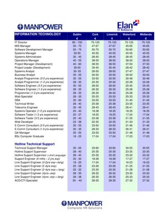 INFORMATION TECHNOLOGY                       Dublin     Cork     Limerick   Waterford   Midlands

IT Director                                  80 - 150   75-120   75-120      75-120      70-120
MIS Manager                                  50 - 70    47-67    47-67        45-65      45-65
Software Development Manager                 55 - 75    50-70    50-70        50-65      50-65
Systems Manager                               50-55     45-55    45-55        45-55      45-55
Systems Administrator                        30 - 45    28-45    28-45        28-45      28-45
Operations Manager                           40 - 55    38-50    38-50        38-50      38-50
Project Manager (Development)                40 - 60    38-55    38-55        37-50      37-50
Project Leader (Development)                  35-50     30-45    30-45        28-42      28-42
Systems Analyst                               30- 55    28-50    28-50        27-47      27-47
Business Analyst                             35 - 55    30-50    30-50        30-50      30-50
Analyst Programmer (3-5 yrs experience)      35 - 55    33-50    33-50        30-48      30-48
Analyst Programmer (1-3 yrs experience)      28 - 35    25-30    25-30        22-28      22-28
Software Engineer (3-5 yrs experience)       30 - 55    28-50    28-50        25-45      25-45
Software Engineer (1-3 yrs experience)       28 - 35    26-30    26-30        25-28      25-28
Programmer (1-3 yrs experience)              28 - 35    26-30    26-30        25-28      25-28
Web Specialist                               28 - 35    25-33    25-33        25-33      25-33
DBA                                          35 - 60    33-55    33-55        31-45      31-45
Technical Writer                             28 - 40    25-38    25-38        23-35      23-35
Telecoms Engineer                            30 - 45    28-43    28-43        26-41      26-41
Systems Operator (1-5 yrs experience)        20 - 40    18-38    18-35        18-35      18-35
Software Tester (1-3 yrs experience)         20 - 27    18-25    18-25        17-24      17-24
Software Tester (3-5 yrs experience)         25 - 40    23-38    23-38        21-35      21-35
Web Developer                                23 - 38    22-35    22-35        21-33      21-33
E-Comm Consultant (3-5 yrs experience)       35 - 55    33-50    33-50        31-46      31-46
E-Comm Consultant (1-3 yrs experience)       30 - 35    28-33    28-33        26-31      26-31
QA Manager                                   35 - 55    33-50    33-50        31-48      31-48
BSc Computer Graduate                        18 - 25    17-24    17-24        17-23      17-23

Hotline Technical Support
Technical Support Manager                    35 - 65    33-60     33-60       30-55      30-55
Hotline Support Supervisor                   28 - 40    25-35     25-35       23-35      23-35
Hotline Support Supervisor (+2nd Language)   28 - 40    25-35     25-35       23-32      23-32
Support Engineer (6 mths – 2 yrs exp)        20 - 30    18-28     18-28       17-27      17-27
Line Support Engineer (0-2yrs exp +lang)     18 - 25    17-24     17-24       16-23      16-23
Line Support Engineer (2-4yrs exp)           25 - 28    23-26     23-26       21-25      21-25
Line Support Engineer (2-4yrs exp + lang)    25 - 32    23-30     23-30       21-28      21-28
Line Support Engineer (4yrs+ exp)            28 - 35    26-32     26-32       23-30      23-30
Line Support Engineer (4yrs+ exp + lang)     28 - 38    26-35     26-35       25-33      25-33
ACD/CTI Specialist                           30 - 40    28-35     28-35       27-32      27-32
 