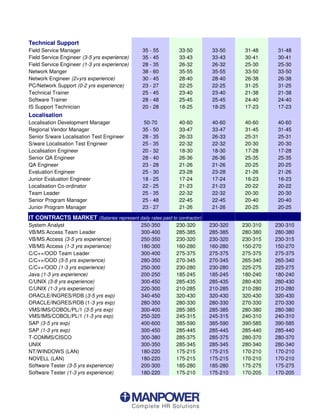 Technical Support
Field Service Manager                         35 - 55        33-50         33-50     31-48     31-48
Field Service Engineer (3-5 yrs experience)   35 - 45        33-43         33-43     30-41     30-41
Field Service Engineer (1-3 yrs experience)   28 - 35        26-32         26-32     25-30     25-30
Network Manger                                38 - 60        35-55         35-55     33-50     33-50
Network Engineer (2+yrs experience)           30 - 45        28-40         28-40     26-38     26-38
PC/Network Support (0-2 yrs experience)       23 - 27        22-25         22-25     31-25     31-25
Technical Trainer                             25 - 45        23-40         23-40     21-38     21-38
Software Trainer                              28 - 48        25-45         25-45     24-40     24-40
IS Support Technician                         20 - 28        18-25         18-25     17-23     17-23
Localisation
Localisation Development Manager               50-70         40-60         40-60     40-60     40-60
Regional Vendor Manager                       35 - 50        33-47         33-47     31-45     31-45
Senior S/ware Localisation Test Engineer      28 - 35        26-33         26-33     25-31     25-31
S/ware Localisation Test Engineer             25 - 35        22-32         22-32     20-30     20-30
Localisation Engineer                         20 - 32        18-30         18-30     17-28     17-28
Senior QA Engineer                            28 - 40        26-36         26-36     25-35     25-35
QA Engineer                                   23 - 28        21-26         21-26     20-25     20-25
Evaluation Engineer                           25 - 30        23-28         23-28     21-26     21-26
Junior Evaluation Engineer                    18 - 25        17-24         17-24     16-23     16-23
Localisation Co-ordinator                     22 - 25        21-23         21-23     20-22     20-22
Team Leader                                   25 - 35        22-32         22-32     20-30     20-30
Senior Program Manager                        25 - 48        22-45         22-45     20-40     20-40
Junior Program Manager                        23 - 27        21-26         21-26     20-25     20-25

IT CONTRACTS MARKET (Salaries represent daily rates paid to contractor)
System Analyst                                250-350       230-320       230-320   230-310   230-310
VB/MS Access Team Leader                      300-400       285-385       285-385   280-380   280-380
VB/MS Access (3-5 yrs experience)             250-350       230-320       230-320   230-315   230-315
VB/MS Access (1-3 yrs experience)             180-300       160-280       160-280   150-270   150-270
C/C++/OOD Team Leader                         300-400       275-375       275-375   275-375   275-375
C/C++/OOD (3-5 yrs experience)                280-350       270-345       270-345   265-340   265-340
C/C++/OOD (1-3 yrs experience)                250-300       230-280       230-280   225-275   225-275
Java (1-3 yrs experience)                     200-250       185-245       185-245   180-240   180-240
C/UNIX (3-8 yrs experience)                   300-450       285-435       285-435   280-430   280-430
C/UNIX (1-3 yrs experience)                   220-300       210-285       210-285   210-280   210-280
ORACLE/INGRES/RDB (3-5 yrs exp)               340-450       320-430       320-430   320-430   320-430
ORACLE/INGRES/RDB (1-3 yrs exp)               280-350       280-330       280-330   270-330   270-330
VMS/IMS/COBOL/PL/1 (3-5 yrs exp)              300-400       285-385       285-385   280-380   280-380
VMS/IMS/COBOL/PL/1 (1-3 yrs exp)              250-320       245-315       245-315   240-310   240-310
SAP (3-5 yrs exp)                             400-600       385-590       385-590   390-585   390-585
SAP (1-3 yrs exp)                             300-450       285-445       285-445   285-440   285-440
T-COMMS/CISCO                                 300-380       285-375       285-375   280-370   280-370
UNIX                                          300-350       285-345       285-345   280-340   280-340
NT/WINDOWS (LAN)                              180-220       175-215       175-215   170-210   170-210
NOVELL (LAN)                                  180-220       175-215       175-215   170-210   170-210
Software Tester (3-5 yrs experience)          200-300       185-280       185-280   175-275   175-275
Software Tester (1-3 yrs experience)          180-220       175-210       175-210   170-205   170-205
 