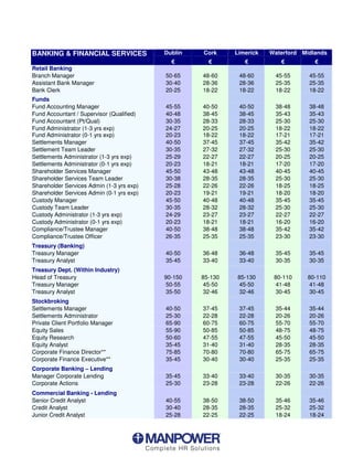BANKING  FINANCIAL SERVICES               Dublin   Cork     Limerick   Waterford Midlands

Retail Banking
Branch Manager                             50-65    48-60     48-60      45-55      45-55
Assistant Bank Manager                     30-40    28-36     28-36      25-35      25-35
Bank Clerk                                 20-25    18-22     18-22      18-22      18-22
Funds
Fund Accounting Manager                    45-55    40-50     40-50      38-48      38-48
Fund Accountant / Supervisor (Qualified)   40-48    38-45     38-45      35-43      35-43
Fund Accountant (Pt/Qual)                  30-35    28-33     28-33      25-30      25-30
Fund Administrator (1-3 yrs exp)           24-27    20-25     20-25      18-22      18-22
Fund Administrator (0-1 yrs exp)           20-23    18-22     18-22      17-21      17-21
Settlements Manager                        40-50    37-45     37-45      35-42      35-42
Settlement Team Leader                     30-35    27-32     27-32      25-30      25-30
Settlements Administrator (1-3 yrs exp)    25-29    22-27     22-27      20-25      20-25
Settlements Administrator (0-1 yrs exp)    20-23    18-21     18-21      17-20      17-20
Shareholder Services Manager               45-50    43-48     43-48      40-45      40-45
Shareholder Services Team Leader           30-38    28-35     28-35      25-30      25-30
Shareholder Services Admin (1-3 yrs exp)   25-28    22-26     22-26      18-25      18-25
Shareholder Services Admin (0-1 yrs exp)   20-23    19-21     19-21      18-20      18-20
Custody Manager                            45-50    40-48     40-48      35-45      35-45
Custody Team Leader                        30-35    28-32     28-32      25-30      25-30
Custody Administrator (1-3 yrs exp)        24-29    23-27     23-27      22-27      22-27
Custody Administrator (0-1 yrs exp)        20-23    18-21     18-21      16-20      16-20
Compliance/Trustee Manager                 40-50    38-48     38-48      35-42      35-42
Compliance/Trustee Officer                 26-35    25-35     25-35      23-30      23-30
Treasury (Banking)
Treasury Manager                           40-50    36-48     36-48      35-45      35-45
Treasury Analyst                           35-45    33-40     33-40      30-35      30-35
Treasury Dept. (Within Industry)
Head of Treasury                           90-150   85-130   85-130      80-110    80-110
Treasury Manager                           50-55    45-50    45-50       41-48      41-48
Treasury Analyst                           35-50    32-46    32-46       30-45      30-45
Stockbroking
Settlements Manager                        40-50    37-45     37-45      35-44      35-44
Settlements Administrator                  25-30    22-28     22-28      20-26      20-26
Private Client Portfolio Manager           65-90    60-75     60-75      55-70      55-70
Equity Sales                               55-90    50-85     50-85      48-75      48-75
Equity Research                            50-60    47-55     47-55      45-50      45-50
Equity Analyst                             35-45    31-40     31-40      28-35      28-35
Corporate Finance Director**               75-85    70-80     70-80      65-75      65-75
Corporate Finance Executive**              35-45    30-40     30-40      25-35      25-35
Corporate Banking – Lending
Manager Corporate Lending                  35-45    33-40     33-40      30-35      30-35
Corporate Actions                          25-30    23-28     23-28      22-26      22-26
Commercial Banking - Lending
Senior Credit Analyst                      40-55    38-50     38-50      35-46      35-46
Credit Analyst                             30-40    28-35     28-35      25-32      25-32
Junior Credit Analyst                      25-28    22-25     22-25      18-24      18-24
 