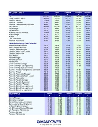 ACCOUNTANCY                                 Dublin        Cork       Limerick    Waterford   Midlands

CFO                                         120-160      110-150     110-150      100-140    100-140
Group Finance Director                      80-120        75-110     75-110        70-100     70-100
Finance Director                            75-100        70-95       70-95        65-90       65-90
Financial Controller                         50-65        48-60       48-60        45-55       45-55
Financial / Management Accountant            45-65        43-60       43-60        40-55       40-55
Tax Director                                90-130        85-120     85-120        80-110     80-110
Tax Manager                                  50-70        48-65       48-65        45-60       45-60
Tax Assistant                                23-29        20-26       20-26        18-25       18-25
Auditing Director - Practice                70-100        65-95       65-95        60-90       60-90
Audit Manager                                50-75        45-70       45-70        40-65       40-65
Auditor                                      40-45        38-42       38-42        35-40       35-40
Cost Accountant                              50-60        47-55       47-55        45-50       45-50
Financial Accountant                         50-60        47-55       47-55        45-50       45-50
General Accounting  Part Qualified
Part Qualified Accountant                    25-30        23-28       23-28        21-27      21-27
Inter-Company Accounts                       25-28        23-25       23-25        20-23      20-23
General Ledger Manager                       50-55        48-51       48-51        45-50      45-50
General Ledger Team Leader                   35-40        33-38       33-38        30-35      30-35
General Ledger Clerk                         25-30        22-28       22-28        20-25      20-25
Book-Keeper                                  25-33        22-30       22-30        20-28      20-28
Payroll Manager                              40-50        38-48       38-48        35-45      35-45
Payroll Supervisor                           30-40        25-36       25-36        23-35      23-35
Payroll Clerk                                25-30        22-28       22-28        20-25      20-25
Credit Controller/Manager                    30-35        22-30       22-30        20-25      20-25
Credit Control (3+ yrs experience)           23-28        20-25       20-25        18-23      18-23
Credit Control (1-3 yrs experience)          20-25        18-23       18-23
Business Process Reengineering Specialist    33-35        30-33       30-33        28-31      28-31
Business Analyst                             40-45        35-40       35-40        33-38      33-38
Accounts Receivable Manager                  50-55        47-53       47-53        45-50      45-50
Accounts Receivable Team Leader              30-35        28-33       28-33        25-30      25-30
Accounts Receivable                          23-28        20-25       20-25        18-23      18-23
Accounts Payable Manager                     50-55        48-53       48-53        45-50      45-50
Accounts Payable Supervisor                  30-35        28-33       28-33        25-30      25-30
Accounts Payable / Assistant                 23-28        20-25       20-25        18-23      18-23
Accounts Clerk (3 yrs experience)            25-30        22-28       22-28        20-25      20-25
Accounts Clerk (2 yrs experience)            22-25        20-24       20-24        18-23      18-23
Accounts Clerk (1 yr experience)             20-23        18-22       18-22        17-20      17-20

INSURANCE                                       Dublin       Cork     Limerick   Waterford   Midlands

Claims Manager                                   35-45       31-40      31-40      29-35      29-35
Claims Administrator                             25-30       23-27      23-27      22-26      22-26
General Insurance Administrator                  25-30       22-28      22-28      20-25      20-25
Commercial Underwriting Admin                    30-45       28-40      28-40      25-38      25-38
Underwriting Administrator                       25-30       23-28      23-28      21-26      21-26
Life  Pensions Regional Manager                 55-70       50-65      50-65      45-55      45-55
Life Assurance Administrator                     22-30       20-28      20-28      18-25      18-25
Pensions Manager                                 45-55       40-50      40-50      35-42      35-42
Pensions Administrator                           25-30       23-28      23-28      21-26      21-26
 