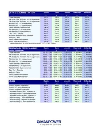 OFFICE  ADMINISTRATION                                   Dublin             Cork       Limerick      Waterford     Midlands


Office Manager                                            25-35             25-30         25-30         23-28         23-28
PA / Executive Assistant (3-5 yrs experience)*            28-35             26-32         26-32         25-30         25-30
PA / Executive Assistant (1-3 yrs experience)*            26-30             25-28         25-28         23-27         23-27
Administrator (3-5 yrs experience)                        23-28             20-25         20-25         18-23         18-23
Administrator (1-3 yrs experience)                        18-25             17-24         17-24         15-22         15-22
Team Secretary/Administrator                              24-28             23-27         23-27         21-25         21-25
Receptionist (3+ yrs experience)                          25-30             24-28         24-28         22-25         22-25
Receptionist (0-3 yrs experience)                         18-24             17-23         17-23         16-22         16-22
Data Entry Operator                                       17-21             16-20         16-20         15-18         15-18
Accounts Administration Assistant                         18-22             17-20         17-20         16-18         16-18
Mailroom Clerk                                            17-21             16-20         16-20         15-18         15-18
Senior Sales Administrator                                26-30             25-28         25-28         20-25         20-25
Junior Sales Administrator                                22-26             20-25         20-25         18-23         18-23
* Standard benefits incl. an annual performance bonus of 10%-15%, VHI, Pension


TEMPORARY OFFICE  ADMIN                                  Dublin             Cork       Limerick      Waterford     Midlands
(Hourly temp rates)
Office Manager                                           13.10-15.90      13.00-15.00   13.00-15.00   12.50-14.50   12.50-14.50
PA / Executive Assistant (3-5 yrs experience)            12.50-13.50      12.00-13.50   12.00-13.50   11.00-13.00   11.00-13.00
PA / Executive Assistant (1-3 yrs experience)            11.00-12.50      10.00-12.00   10.00-12.00    9.50-11.50    9.50-11.50
Administrator (3-5 yrs experience)                       12.00-13.20      11.50-12.50   11.50-12.50   11.20-12.10   11.20-12.10
Administrator (1-3 yrs experience)                       11.00-12.10      10.00-11.50   10.00-11.50    9.50-10.90    9.50-10.90
Team Secretary/Administrator                             11.00-12.50      10.50-11.50   10.50-11.50   10.00-11.00   10.00-11.00
Receptionist (3+ yrs experience)                         10.50-11.85      10.00-11.50   10.00-11.50    9.50-11.20    9.50-11.20
Receptionist (0-3 yrs experience)                         9.00-10.50       8.50-10.00    8.50-10.00    8.20-10.00    8.20-10.00
Data Entry Operator                                       8.90-10.50       8.50-10.00    8.50-10.00    8.00-10.00    8.00-10.00
Mailroom Clerk                                            9.50-11.20       9.00-11.00    9.00-11.00    8.00-10.50    8.00-10.50
Senior Sales Administrator                               11.40-12.35      11.00-12.00   11.00-12.00   10.50-11.80   10.50-11.80
Junior Sales Administrator                               10.10-11.50      10.00-11.10   10.00-11.10    9.20-10.50    9.20-10.50

LEGAL                                                     Dublin             Cork       Limerick      Waterford     Midlands

Solicitor 1 years experience                              46-48             40-45         40-45         38-43         38-43
Solicitor 2-3 years experience                            50-65             45-60         45-60         41-55         41-55
Solicitor 5+ years experience                             70-85             65-80         65-80         60-75         60-75
Legal executives 1 years experience                       25-26             22-25         22-25         20-23         20-23
Legal executives 2-3 years experience                     28-32             25-30         25-30         22-28         22-28
Legal executives 5+ years experience                      33-35             30-33         30-33         28-32         28-32
Legal Secretary 1 years experience                        21-24             20-23         20-23         18-22         18-22
Legal Secretary 2-3 years experience                      24-30             21-27         21-27         19-25         19-25
Legal Secretary 5+ years experience                       31-33             29-32         29-32         26-31         26-31
 
