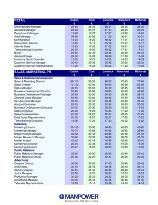 RETAIL                            Dublin   Cork    Limerick    Waterford   Midlands

General/Store Manager             28-35    26-31    26-31        25-30      25-30
Assistant Manager                 23-28    21-27    21-27        20-26      20-26
Department Manager                19-28    17-27    17-27        16-26      16-26
Area Manager                      35-60    31-55    31-55        30-51      30-51
Merchandiser                      19-23    18-22    18-22        17-21      17-21
Sales Clerk/ Cashier              16-20    15-19    15-19        15-17      15-17
Internal Sales                    18-23    17-22    17-22        16-21      16-21
Telemarketing Executive           20-25    18-22    18-22        17-21      17-21
Buyer                             25-50    23-45    23-45        22-40      22-40
Assistant Buyer                   20-30    18-28    18-28        17-28      17-28
Inventory /Stock Controller       15-25    14-25    14-25        14-23      14-23
Customer Service Manager          30-40    25-35    25-35        25-30      25-30
Customer Service Representative   17-25    16-22    16-22        17-22      17-22

SALES, MARKETING, PR              Dublin   Cork    Limerick   Waterford    Midlands

Sales  Business Development
Sales  Marketing Director        85-100   80-95    80-95        75-95      75-95
Sales Director                    70-100   60-90    60-90        55-85      55-85
Sales Manager                      40-55   35-50    35-50        32-45      32-45
Business Development Director      55-90   50-85    50-85        45-80      45-80
Business Development Manager       35-55   30-50    30-50        28-45      28-45
Channel Sales Manager              55-65   50-60    50-60        54-55      54-55
Key Accounts Manager               35-50   30-45    30-45        25-40      25-40
Account Executive                  25-33   22-30    22-30        20-30      20-30
Business Development Executive     25-35   20-30    20-30        18-25      18-25
Sales Executive                    20-25   18-23    18-23        17-22      17-22
Sales Representative               25-30   22-27    22-27        20-25      20-25
Field Sales Representative         20-30   18-27    18-27        17-25      17-25
Telemarketing Executive            18-25   17-23    17-23        16-22      16-22
Marketing
Marketing Director                55-100   50-90    50-90        45-85      45-85
Marketing Manager                  45-70   40-65    40-65        35-60      35-60
Brand/Product Manager              35-50   30-45    30-45        25-40      25-40
Market Research Manager            35-40   30-38    30-38        28-35      28-35
Market Analyst                     42-48   40-45    40-45        35-40      35-40
Marketing Executive                22-35   20-33    20-33        18-25      18-25
Marketing Assistant                20-27   18-25    18-25        16-20      16-20
Public Relations
Public Relations Manager          35-55    30-50    30-50        25-45      25-45
Public Relations Officer          25-30    22-27    22-27        20-25      20-25
Advertising
Creative Director                 30-55    27-50    27-50        25-48      25-48
Art Director                      30-45    28-45    28-45        25-40      25-40
Senior Designer                   35-45    30-45    30-45        28-40      28-40
Junior Designer                   22-28    18-25    18-25        17-23      17-23
Production Manager                30-35    28-32    28-32        26-30      26-30
Advertising Manager               40-50    35-45    35-45        30-40      30-40
Telesales Representative          18-20    15-18    15-18        14-18      14-18
 