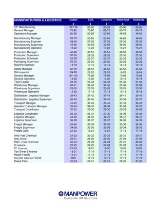MANUFACTURING  LOGISTICS             Dublin   Cork    Limerick   Waterford   Midlands

VP, Manufacturing                     90-100   85-95    85-95       80-90      80-90
General Manager                        70-80   70-80    68-75       65-75      65-75
Operations Manager                     50-56   50-55    50-55       48-53      48-53
Manufacturing Manager                 55-70    50-65    50-65       48-60      48-60
Manufacturing Engineer                28-40    27-35    27-35       25-35      25-35
Manufacturing Supervisor              45-55    40-55    40-55       38-50      38-50
Manufacturing Operative               18-22    17-22    17-22       16-21      16-21
Production Manager                    45-60    40-55    40-55       38-50      38-50
Production Supervisor                 30-35    28-32    28-32       27-30      27-30
Production Scheduler                  25-38    23-37    23-37       22-35      22-35
Packaging Supervisor                  25-32    23-30    23-30       22-28      22-28
Machine Operator                      18-19    17-19    17-19       16-19      16-19
Safety Manager                         50-55   48-55    48-55       45-50      45-50
QA Inspector                           24-26   22-25    22-25       19-23      18-24
General Manager                       80-100   75-95    75-95       70-85      70-85
General Operative                      18-20   17-20    17-20       16-19      16-19
Team Leader                            25-35   22-32    22-32       21-30      21-30
Warehouse Manager                      38-41   37-40    37-40       25-38      25-38
Warehouse Supervisor                   25-35   23-33    23-32       22-20      22-30
Warehouse Operative                    18-20   17-19    17-19       16-19      16-19
Distribution / Logistics Manager      38-43    37-42    37-41       36-41      35-40
Distribution / Logistics Supervisor   35-40    33-40    33-40       30-38      30-37
Transport Manager                     41-45    40-45    40-45       37-43      36-42
Assistant Transport Manager           35-40    34-40    34-39       31-38      30-37
Transport Coordinator                 30-32    28-30    28-30       25-29      24-28
Logistics Coordinator                 29-32    28-31    27-30       26-29      25-29
Logistics Manager                     43-46    42-45    42-45       38-41      38-41
Logistics Supervisor                  36-38    37-37    35-37       34-36      34-35
Freight Manager                       28-40    37-39    37-39       35-36      34-36
Freight Supervisor                    34-36    33-36    33-36       29-34      28-33
Freight Clerk                         21-23    19-21    19-21       17-19      17-19
Artic/ Haz Chemical                   31-33    30-32    30-32       29-31      29-31
Artic Driver                          29-31    28-30    28-30       27-29      27-29
HGV + Haz Chemical                    32-34    29-33    29-33       27-31      26-30
C Licence                             23-25    22-25    22-24       21-23      21-23
C1 Licence                            21-23    19-21    18-20       18-20      18-20
Van Driver B licence                  19-21    17-19    17-19       17-19      17-19
Reach Forklift                        19-21    17-19    17-19       17-19      17-19
Counter balance Forklift              1921     17-19    17-19       17-19      17-19
Diesel Fitter                         31-33    29-31    29-31       28-30      27-30
 