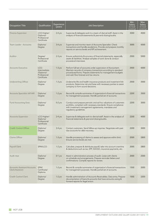 Min.        Max.
                                               Experience                                                                             Salary       Salary
Occupation Title               Qualification                                           Job Description
                                                 (years)                                                                              (in local    (in local
                                                                                                                                     currency)    currency)

Finance Supervisor            LCCI Higher/       2-4 yrs    Supervise & delegate work to a team of clerical staff. Assist in the      3000          4500
                              Diploma/                      analysis of financial statements & year-end closing/audits.
                              Professional
                              Certificate

Team Leader - Accounts        Diploma/           3-4 yrs    Supervise and monitor team of Accounts Specialist. Check                  3000          4500
                              Degree                        transactions and handle escalations. Provide and prepare monthly
                                                            reports on service levels and KPI achievement.


Auditor                       Degree/            2-3 yrs    Ensure authenticity & accuracy of financial statements, especially        2500          5000
                              Professional                  assets & liabilities. Analyse samples of work done & conduct
                              Certificate                   procedural interviews.


Accounts Executive            LCCI               1-3 yrs    Perform full set of accounts under supervision of Accountant.             2500          4000
                              Intermediate                  Maintain records of company transactions according to standard
                              /Diploma/                     procedures/forms. Prepare statements for management budgets
                              Professional                  and cash flow forecast and tax returns.
                              Certificate

Underwriting Officer          Diploma/           1-3 yrs    Underwrite life and health insurance products and investment link         2500          3500
                              Degree                        products. Determine risk and liaise with necessary parties to assist
                                                            company to form sound decisions.


Accounts Specialist (AP/AR)   Diploma/           1-2 yrs    Record & compile summaries of organization’s financial transactions       2200          3500
                              Degree                        for management purposes. Handle partial set of accounts.


Fund Accounting Exec          Diploma/           0-2 yrs    Conduct and prepare periodic and ad hoc valuations of customers           2200          3000
                              Degree                        portfolio, compliant with necessary standards. Ensure compliance
                                                            with investment management agreements, mandates and
                                                            regulatory guidelines.


Accounts Supervisor           LCCI Higher/       2-4 yrs    Supervise & delegate work to clerical staff. Assist in the analysis of    2200          4000
                              Diploma/                      financial statements & year-end closing/audits.
                              Professional
                              Certificate

Credit Control Officer        Diploma/           2-4 yrs    Contact customers. Send follow-up inquiries. Negotiate with past          2200          3000
                              Degree                        due accounts for debt recovery.


Claims Officer                Diploma/           1-3 yrs    Handle processing of claims to assess and approve within limit.           2000          2800
                              Degree                        Ensure service levels are met.


Payroll Clerk                 SPM/LCCI           1-2 yrs    Calculate, prepare & distribute payroll, take into account overtime       2000          2800
                                                            & deductions such as tax, EPF, SOCSO, insurance payments, etc.


Audit Asst                    Diploma/           0-1 yrs    Assist in administration process of audit. Liaise with clients            2000          2500
                              Degree                        on schedule and arrangements. Prepare reminder letters and
                                                            confirmations. Compile reports for review.


Accounts Assistant/Accounts   SPM/               1-2 yrs    Record & compile summaries of organization's financial transactions       1500          2000
Clerk/Assistant               Certificate/                  for management purposes. Handle partial set of accounts.
                              Diploma

Credit Control Clerk          Diploma/           1-2 yrs    Handle administration of Accounts Receivables. Data entry. Prepare        1500          2200
                              Degree                        documentation of loans & accounts that have amounts owing &
                                                            forward reports for legal action.




   Hot job

                                                                                               employment outlook and salary guide 2011/2012 11
 