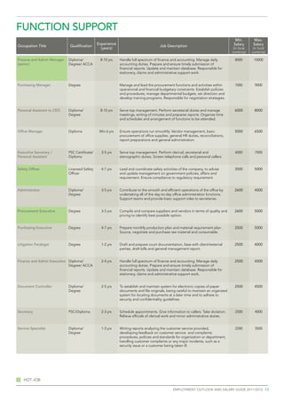 function support
                                                                                                                                     Min.        Max.
                                               Experience                                                                           Salary       Salary
Occupation Title             Qualification                                           Job Description
                                                 (years)                                                                            (in local    (in local
                                                                                                                                   currency)    currency)

Finance and Admin Manager   Diploma/            8-10 yrs    Handle full spectrum of finance and accounting. Manage daily             8000        10000
(senior)                    Degree/ ACCA                    accounting duties. Prepare and ensure timely submission of
                                                            financial reports. Update and maintain database. Responsible for
                                                            stationery, claims and administrative support work.


Purchasing Manager          Degree                          Manage and lead the procurement functions and activities within          7000         9000
                                                            operational and financial budgetary constraints. Establish policies
                                                            and procedures, manage departmental budgets, set direction and
                                                            develop training programs. Responsible for negotiation strategies.


Personal Assistant to CEO   Diploma/            8-10 yrs    Serve top management. Perform secretarial duties and manage             6000          8000
                            Degree                          meetings, writing of minutes and prepares reports. Organize time
                                                            and schedules and arrangement of functions to be attended.


Office Manager              Diploma             Min 6 yrs   Ensure operations run smoothly. Vendor management, basic                5000          6500
                                                            procurement of office supplies, general HR duties, reconciliations,
                                                            report preparations and general administration.


Executive Secretary /       PSC Certificate/     3-5 yrs    Serve top management. Perform clerical, secretarial and                  4000         7000
Personal Assistant          Diploma                         stenographic duties. Screen telephone calls and personal callers.


Safety Officer              Licensed Safety      4-7 yrs    Lead and coordinate safety activities of the company, to advise         3500          5000
                            Officer                         and update management on government policies, affairs and
                                                            requirement. Ensure compliance to regulatory requirement.


Administrator               Diploma/             3-5 yrs    Contribute to the smooth and efficient operations of the office by      2600          4000
                            Degree                          undertaking all of the day-to-day office administration functions.
                                                            Support teams and provide basic support roles to secretaries.


Procurement Executive       Degree               3-5 yrs    Compile and compare suppliers and vendors in terms of quality and       2600          5000
                                                            pricing to identify best possible option.


Purchasing Executive        Degree               4-7 yrs    Prepare monthly production plan and material requirement plan.          2500          5000
                                                            Source, negotiate and purchase raw material and consumable.


Litigation Paralegal        Degree               1-2 yrs    Draft and prepare court documentation, liase with client/external       2500          4000
                                                            parties, draft bills and general management report.


Finance and Admin Executive Diploma/             2-4 yrs    Handle full spectrum of finance and accounting. Manage daily            2500          4500
                            Degree/ ACCA                    accounting duties. Prepare and ensure timely submission of
                                                            financial reports. Update and maintain database. Responsible for
                                                            stationery, claims and administrative support work.


Document Controller         Diploma/             2-5 yrs    To establish and maintain system for electronic copies of paper         2500          4500
                            Degree                          documents and file originals, being careful to maintain an organized
                                                            system for locating documents at a later time and to adhere to
                                                            security and confidentiality guidelines.


Secretary                   PSC/Diploma          2-3 yrs    Schedule appointments. Give information to callers. Take dictation.      2500         4000
                                                            Relieve officials of clerical work and minor administrative duties.


Service Specialist          Diploma/             1-3 yrs    Writing reports analyzing the customer service provided,                 2200         3500
                            Degree                          developing feedback on customer service and complaints
                                                            procedures, policies and standards for organization or department,
                                                            handling customer complaints or any major incidents, such as a
                                                            security issue or a customer being taken ill.




   Hot job

                                                                                              employment outlook and salary guide 2011/2012 13
 