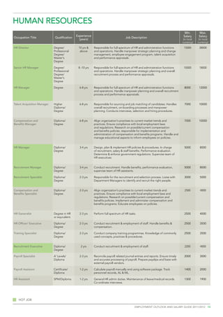 human resources
                                                                                                                                    Min.        Max.
                                              Experience                                                                           Salary       Salary
Occupation Title              Qualification                                         Job Description
                                                (years)                                                                            (in local    (in local
                                                                                                                                  currency)    currency)

HR Director                  Degree/           10 yrs &    Responsible for full spectrum of HR and administration functions        15000        28000
                             Professional       above      and operations. Handle manpower strategic planning and change
                             Degree/                       management, employee engagement program, talent acquisition
                             Master's                      and performance appraisals.
                             Degree

Senior HR Manager            Degree/           8 -10 yrs   Responsible for full spectrum of HR and administration functions        10000        18000
                             Professional                  and operations. Handle manpower strategic planning and overall
                             Degree/                       recruitment process and performance appraisals.
                             Master's
                             Degree

HR Manager                   Degree             6-8 yrs    Responsible for full spectrum of HR and administration functions        8000         12000
                                                           and operations. Handle manpower planning and overall recruitment
                                                           process and performance appraisals.


Talent Acquisition Manager   Higher             6-8 yrs    Responsible for sourcing and job matching of candidates. Handles        7000         10000
                             Diploma/                      overall recruitment, on-boarding processes and manpower
                             Degree                        planning. Conducts interviews, selection and hiring procedures.


Compensation and             Diploma/           6-8 yrs    Align organization's practises to current market trends and             7000         10000
Benefits Manager             Degree                        practices. Ensure compliance with local employment laws
                                                           and regulations. Research on possible/current compensation
                                                           and benefits policies. responsible for implementation and
                                                           administration of compensation and benefits programs. Handle and
                                                           manage educational aspects to inform employees on policies.


HR Manager                   Diploma/           3-4 yrs    Design, plan & implement HR policies & procedures. In charge            5000          8000
                             Degree                        of recruitment, salary & staff benefits. Performance evaluation.
                                                           Determine & enforce government regulations. Supervise team of
                                                           HR executives.


Recruitment Manager          Diploma/           3-4 yrs    Conduct recruitment. Handle benefits, performance evaluation,           5000          8000
                             Degree                        supervise team of HR assistants.

Recruitment Specialist       Diploma/           2-3 yrs    Responsible for the recruitment and selection process. Liaise with      3000          5000
                             Degree                        Department Managers to identify and recruit the right people.


Compensation and             Diploma/           2-3 yrs    Align organization's practises to current market trends and              2500         4000
Benefits Specialist          Degree                        practices. Ensure compliance with local employment laws and
                                                           regulations. Research on possible/current compensation and
                                                           benefits policies. Implement and administer compensation and
                                                           benefits programs. Educate employees on policies.


HR Generalist                Degree in HR       2-3 yrs    Perform full spectrum of HR tasks.                                      2500          4000
                             or equivalent.

HR Officer/ Executive        Diploma/           2-3 yrs    Conduct recruitment & employment of staff. Handle benefits &            2500          3500
                             Degree                        compensation.

Training Specialist          Diploma/           2-3 yrs    Conduct company training programmes. Knowledge of commonly              2500          3500
                             Degree                        used concepts, practices & procedures.


Recruitment Executive        Diploma/            2 yrs     Conduct recruitment & employment of staff.                               2200         4000
                             Degree

Payroll Specialist           A' Levels/         2-3 yrs    Reconcile payroll related journal entries and reports. Ensure timely    2000          3000
                             Diploma                       and accurate processing of payroll. Prepare payslips and liasie with
                                                           external payroll vendors.

Payroll Assistant            Certificate/       1-2 yrs    Calculate payroll manually and using software package. Track            1400          2000
                             Diploma                       personnel records, AL & ML.

HR Assistant                 SPM/Diploma        1-2 yrs    General HR admin duties. Maintenance of leave/medical records.          1300          1900
                                                           Co-ordinate interviews.




    Hot job

                                                                                            employment outlook and salary guide 2011/2012 15
 