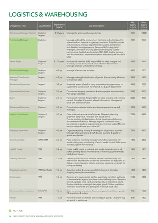 logistics & warehousing
                                                                                                                                        Min.        Max.
                                               Experience                                                                              Salary       Salary
Occupation Title             Qualification                                              Job Description
                                                 (years)                                                                               (in local    (in local
                                                                                                                                      currency)    currency)

Warehouse Manager (Senior)   Diploma/          8-10 years     Manage the entire warehouse activities.                                   7000        10000
                             Degree

Purchasing Manager           Diploma                          Manage and lead the procurement functions and activities within           7000         9000
                                                              operational and financial budgetary constraints. Establish policies
                                                              and procedures, manage departmental budgets, set direction
                                                              and develop training programs. Responsible for negotiation
                                                              strategies, alternative sourcing plans and managing supplier
                                                              performance. Establish and maintain 9001:2000 Quality Standard
                                                              and documentation, improvement plans and participate in audit of
                                                              QAS.

Senior Buyer                 Diploma/          8 - 10 years   Purchase of materials. Fully responsible for sales, margins and           6500         9000
                             Degree                           inventory control. Complies all product related information.
                                                              Manage and laisie with external vendors.

Warehouse Manager            Diploma/            4-5 yrs      Manage all warehouse activities.                                         4500          7000
                             Degree

Assistant Distribution       Degree              4-5 yrs      Manage ordering & distribution of goods. Ensure timely deliveries        3800          5500
Manager                                                       to maximize sales.

Warehouse Supervisor         Degree              3-5 yrs      Supervise a team of staff to carry out warehousing operations to         3000          5000
                                                              support the operations of Air Import & Air Export department.

Operations Executive         Diploma/            2-3 yrs      Co-ordinate shipping operations & ensure proper documentation.           2500          4000
                             Degree                           Plan cargo schedules.

Buyer                        Diploma/            2-3 yrs      Purchase of materials. Responsible for sales, margins and inventory      2500          4000
                             Degree                           control. Complies all product related information. Manage and
                                                              laisie with external vendors.

Warehouse Executive          Diploma             2-3 yrs      Coordinate warehouse duties and ensure operations are well               2200          3500
                                                              managed.

Logistic Coordinator         Diploma /           3-5 yrs      Place order with source units/factories. Despatch planning.              2200          3500
                             Degree                           Shipment Sales Value Forecasts and actual arrival.
                                                              Process invoicing to distributors. Arrival timelines and shipping
                                                              documentation followup. Manage logistics conversion costs.
                                                              Co-ordinate co packing requirements and monitor output. Monitor
                                                              returns and warehouse stock write off.

Shipping Supervisor          Diploma/            4-5 yrs      Organize receiving, storing & sending out of goods to suppliers.          2200         4000
                             Degree                           Manage office operations & staff. Ensure quantity & quality of
                                                              goods are checked.

Stock Controller             STPM/SPM            2-3 yrs      Place order and inventory management, follow up orders with              1800          2300
                                                              supply chain group, monitoring of stock, media control list for store
                                                              activities, system maintenance.

Forklift Driver              SPM                 2-4 yrs      Drives forklift. Loads or unloads and stacks materials onto or off        1400         1800
                                                              pallets or lifting device. Maintenance of forklift equipment. Holds
                                                              valid drivers license.

Delivery Assistant           SPM                 1-2 yrs      Deliver goods over short distance. Writes customer order and             1300          1800
                                                              instructions. Records sales or delivery information on daily sales or
                                                              delivery record. Issues or obtains customer signature on receipt for
                                                              pickup or delivery.

Shipping Assistant           SPM/Certificate     1-3 yrs      Assemble orders & prepare goods for shipment. Complete                   1200          1800
                                                              shipping reports/documentation.

Storekeeper                  SPM                 1-2 yrs      Receives and issues goods. Verifies quantities, condition and types      1100          1800
                                                              of items received against purchase orders/delivery notes. Maintains
                                                              records, updates stock cards and prepares periodic stock returns.
                                                              Routine checks on missing or damaged goods. Makes requisition,
                                                              maintains stock levels and participate in annual stock take.

Warehouse/Store Assistant    PMR/SPM             1-3 yrs      Basic warehouse operations. Receive, unpack, heck & store goods.          800          1500
                                                              Fill requisitions & orders.

Packer                       SPM                 1-2 yrs      Put merchandise on shelves. Stack and pack goods. Clean and tidy          800          1200
                                                              up goods in warehouse.




    Hot job

16 employment outlook and salary guide 2011/2012
 