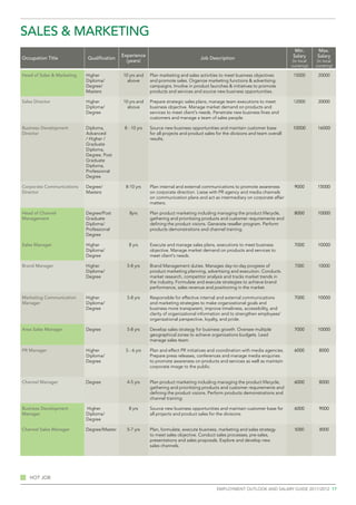sales & marketing
                                                                                                                                    Min.        Max.
                                            Experience                                                                             Salary       Salary
Occupation Title            Qualification                                           Job Description
                                              (years)                                                                              (in local    (in local
                                                                                                                                  currency)    currency)

Head of Sales & Marketing   Higher          10 yrs and    Plan marketing and sales activities to meet business objectives          15000        20000
                            Diploma/          above       and promote sales. Organize marketing functions & advertising
                            Degree/                       campaigns. Involve in product launches & initiatives to promote
                            Masters                       products and services and source new business opportunities.

Sales Director              Higher          10 yrs and    Prepare strategic sales plans, manage team executions to meet            12000        20000
                            Diploma/          above       business objective. Manage market demand on products and
                            Degree                        services to meet client's needs. Penetrate new business lines and
                                                          customers and manage a team of sales people.

Business Development        Diploma,         8 - 10 yrs   Source new business opportunities and maintain customer base             10000        16000
Director                    Advanced                      for all projects and product sales for the divisions and team overall
                            / Higher /                    results.
                            Graduate
                            Diploma,
                            Degree, Post
                            Graduate
                            Diploma,
                            Professional
                            Degree

Corporate Communications    Degree/          8-10 yrs     Plan internal and external communications to promote awareness           9000         15000
Director                    Masters                       on corporate direction. Liaise with PR agency and media channels
                                                          on communication plans and act as intermediary on corporate affair
                                                          matters.

Head of Channel             Degree/Post        8yrs       Plan product marketing including managing the product lifecycle,         8000         10000
Management                  Graduate                      gathering and prioritizing products and customer requirements and
                            Diploma/                      defining the product visions. Generate reseller program. Perform
                            Professional                  products demonstrations and channel training.
                            Degree

Sales Manager               Higher             8 yrs      Execute and manage sales plans, executions to meet business              7000         10000
                            Diploma/                      objective. Manage market demand on products and services to
                            Degree                        meet client's needs.

Brand Manager               Higher            5-8 yrs     Brand Management duties. Manages day-to-day progress of                   7000        10000
                            Diploma/                      product marketing planning, advertising and execution. Conducts
                            Degree                        market research, competitor analysis and tracks market trends in
                                                          the industry. Formulate and execute strategies to achieve brand
                                                          performance, sales revenue and positioning in the market.

Marketing Communication     Higher            5-8 yrs     Responsible for effective internal and external communications           7000         10000
Manager                     Diploma/                      and marketing strategies to make organizational goals and
                            Degree                        business more transparent, improve timeliness, accessibility, and
                                                          clarity of organizational information and to strengthen employees’
                                                          organizational perspective, loyalty, and pride.

Area Sales Manager          Degree            5-8 yrs     Develop sales strategy for business growth. Oversee multiple             7000         10000
                                                          geographical zones to achieve organisations budgets. Lead
                                                          manage sales team.

PR Manager                  Higher           5 - 6 yrs    Plan and effect PR initiatives and coordination with media agencies.     6000          8000
                            Diploma/                      Prepare press releases, conferences and manage media enquiries
                            Degree                        to promote awareness on products and services as well as maintain
                                                          corporate image to the public.


Channel Manager             Degree            4-5 yrs     Plan product marketing including managing the product lifecycle,         6000          8000
                                                          gathering and prioritizing products and customer requirements and
                                                          defining the product visions. Perform products demonstrations and
                                                          channel training.

Business Development        Higher             8 yrs      Source new business opportunities and maintain customer base for         6000          9000
Manager                     Diploma/                      all projects and product sales for the divisions.
                            Degree

Channel Sales Manager       Degree/Master     5-7 yrs     Plan, formulate, execute business, marketing and sales strategy           5000         8000
                                                          to meet sales objective. Conduct sales processes, pre-sales,
                                                          presentations and sales proposals. Explore and develop new
                                                          sales channels.




   Hot job

                                                                                             employment outlook and salary guide 2011/2012 17
 