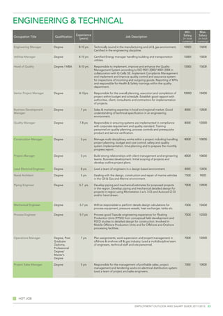 engineering & technical
                                                                                                                                Min.        Max.
                                           Experience                                                                          Salary       Salary
Occupation Title           Qualification                                         Job Description
                                             (years)                                                                           (in local    (in local
                                                                                                                              currency)    currency)

Engineering Manager        Degree           8-10 yrs    Technically sound in the manufacturing and oil & gas environment.      10000        15000
                                                        Certified in the engineering discipline.

Utilities Manager          Degree           8-10 yrs    Certified Energy manager handling building and transportation          10000        15000
                                                        utilities.

Head of Quality            Degree / MBA     8-10 yrs    Responsible to implement, improve and enhance the Quality              10000        15000
                                                        Management System according to ISO 9001:2000/14001:2004 in
                                                        collaboration with Q-Cells SE. Implement Complaints Management
                                                        and implement and improve quality control and assurance system
                                                        for inspections of incoming and outgoing goods. Reporting of KPI’s
                                                        and responsible for Health & Safety trainings within the quality
                                                        department.

Senior Project Manager     Degree            8-10yrs    Responsible for the overall planning, execution and completion of      10000        15000
                                                        project within budget and schedule. Establish good rapport with
                                                        authorities, client, consultants and contractors for implementation
                                                        of projects.

Business Development       Degree             7 yrs     Sales & marketing expertise in local and regional market. Good          8000        12000
Manager                                                 understanding of technical specification in an engineering
                                                        environment.

Quality Manager            Degree            7-8 yrs    Responsible in ensuring systems are implemented in compliance           8000        12000
                                                        with corporate requirement and quality standard. Training
                                                        personnel on quality planning, process controls and prerequisite
                                                        product and service verification.

Construction Manager       Degree             5 yrs     Manage multi-disciplinary works within a project including handling     8000        10000
                                                        project planning, budget and cost control, safety and quality
                                                        system implementation, time planning and to prepare the monthly
                                                        progress report.

Project Manager            Degree             5 yrs     Build strong relationships with client management and engineering       8000        10000
                                                        teams. Business development. Initial scoping of projects and
                                                        develop outline project plans.

Lead Electrical Engineer   Degree             8 yrs     Lead a team of engineers in a design based environment.                 8000        12000

Naval Architect            Degree             5 yrs     Dealing with the design, construction and repair of marine vehicles     7500         9000
                                                        in the Oil & Gas and Marine environment.

Piping Engineer            Degree            5-7 yrs    Develop piping and mechanical estimates for proposed projects           7000        12000
                                                        in the region. Develop piping and mechanical detailed design for
                                                        projects in region using Microstation ( w/o 3-D) and Autocad (2-D)
                                                        and/or hand drawn.


Mechanical Engineer        Degree            5-7 yrs    Will be responsible to perform details design calculations for          7000        12000
                                                        process equipment, pressure vessels, heat exchanger, tanks etc.

Process Engineer           Degree            5-7 yrs    Process good Topside engineering experience for Floating                7000        12000
                                                        Production Units (FPSO) from conceptual field development and
                                                        FEED studies to detailed design for construction. Involved in
                                                        Mobile Offshore Production Units and for Offshore and Onshore
                                                        processing facilities.


Operations Manager         Degree, Post       7 yrs     Plan assignments, work supervision and project management in            7000        12000
                           Graduate                     offshore & onshore oill & gas industry. Lead a multidiscipline team
                           Diploma,                     of engineers, technical staff and site personnel.
                           Professional
                           Degree/
                           Master's
                           Degree

Project Sales Manager      Degree             5 yrs     Responsible for the management of profitable sales, project             7000        10000
                                                        management and tendering works on electrical distribution system.
                                                        Lead a team of project and sales engineers.




   Hot job

                                                                                         employment outlook and salary guide 2011/2012 23
 