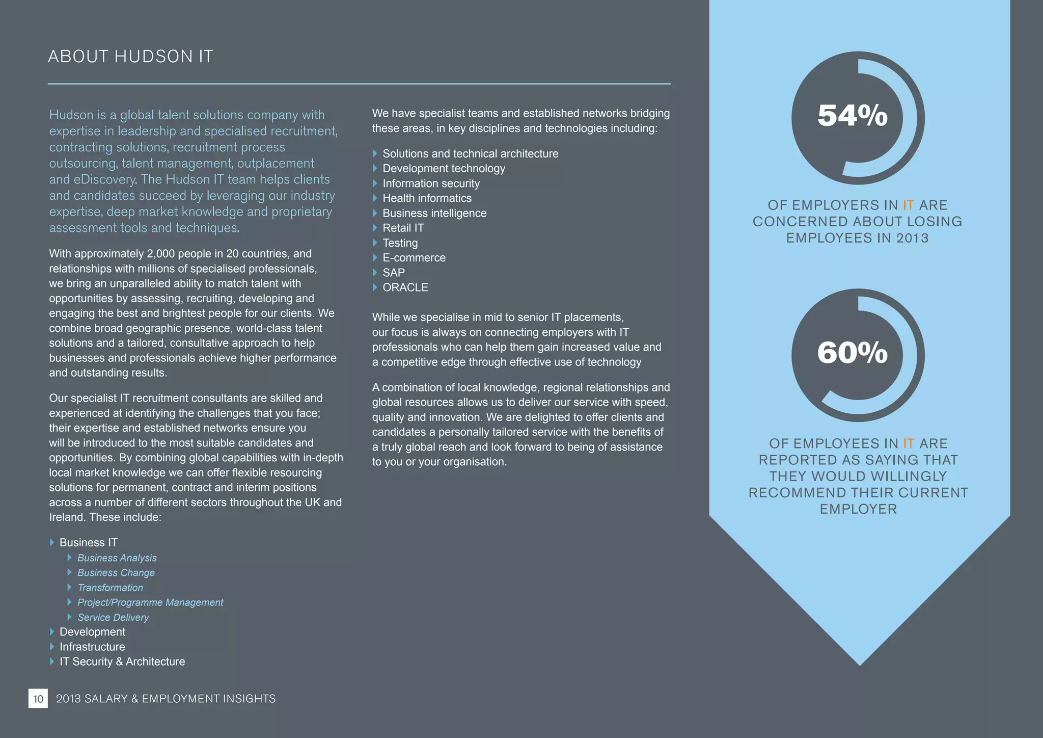 Hudson is a global talent solutions company with
expertise in leadership and specialised recruitment,
contracting solutions, recruitment process
outsourcing, talent management, outplacement
and eDiscovery. The Hudson IT team helps clients
and candidates succeed by leveraging our industry
expertise, deep market knowledge and proprietary
assessment tools and techniques.
With approximately 2,000 people in 20 countries, and
relationships with millions of specialised professionals,
we bring an unparalleled ability to match talent with
opportunities by assessing, recruiting, developing and
engaging the best and brightest people for our clients. We
combine broad geographic presence, world-class talent
solutions and a tailored, consultative approach to help
businesses and professionals achieve higher performance
and outstanding results.
Our specialist IT recruitment consultants are skilled and
experienced at identifying the challenges that you face;
their expertise and established networks ensure you
will be introduced to the most suitable candidates and
opportunities. By combining global capabilities with in-depth
local market knowledge we can offer flexible resourcing
solutions for permanent, contract and interim positions
across a number of different sectors throughout the UK and
Ireland. These include:
`` Business IT
`` Business Analysis
`` Business Change
`` Transformation
`` Project/Programme Management
`` Service Delivery
`` Development
`` Infrastructure
`` IT Security  Architecture
We have specialist teams and established networks bridging
these areas, in key disciplines and technologies including:
`` Solutions and technical architecture
`` Development technology
`` Information security
`` Health informatics
`` Business intelligence
`` Retail IT
`` Testing
`` E-commerce
`` SAP
`` ORACLE
While we specialise in mid to senior IT placements,
our focus is always on connecting employers with IT
professionals who can help them gain increased value and
a competitive edge through effective use of technology
A combination of local knowledge, regional relationships and
global resources allows us to deliver our service with speed,
quality and innovation. We are delighted to offer clients and
candidates a personally tailored service with the benefits of
a truly global reach and look forward to being of assistance
to you or your organisation.
ABOUT HUDSON IT
OF EMPLOYERS IN IT ARE
CONCERNED ABOUT LOSING
EMPLOYEES IN 2013
OF EMPLOYEES IN IT ARE
REPORTED AS SAYING THAT
THEY WOULD WILLINGLY
RECOMMEND THEIR CURRENT
EMPLOYER
60%
54%
2013 SALARY  EMPLOYMENT INSIGHTS10
 