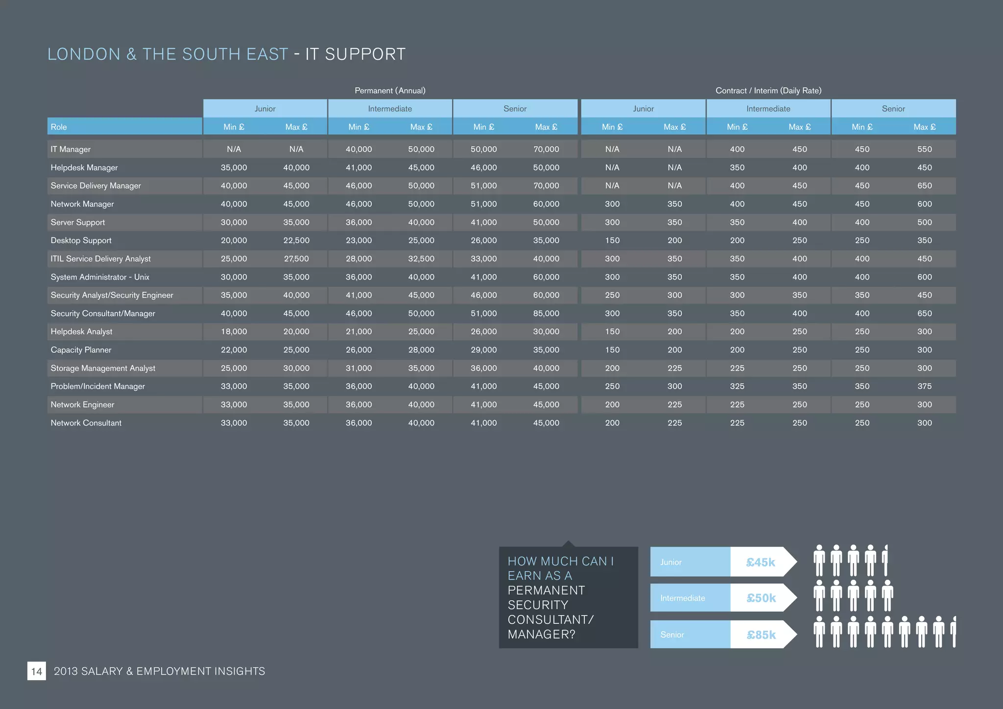 Permanent (Annual) Contract / Interim (Daily Rate)
Junior Intermediate Senior Junior Intermediate Senior
Role Min £ Max £ Min £ Max £ Min £ Max £ Min £ Max £ Min £ Max £ Min £ Max £
IT Manager N/A N/A 40,000 50,000 50,000 70,000 N/A N/A 400 450 450 550
Helpdesk Manager 35,000 40,000 41,000 45,000 46,000 50,000 N/A N/A 350 400 400 450
Service Delivery Manager 40,000 45,000 46,000 50,000 51,000 70,000 N/A N/A 400 450 450 650
Network Manager 40,000 45,000 46,000 50,000 51,000 60,000 300 350 400 450 450 600
Server Support 30,000 35,000 36,000 40,000 41,000 50,000 300 350 350 400 400 500
Desktop Support 20,000 22,500 23,000 25,000 26,000 35,000 150 200 200 250 250 350
ITIL Service Delivery Analyst 25,000 27,500 28,000 32,500 33,000 40,000 300 350 350 400 400 450
System Administrator - Unix 30,000 35,000 36,000 40,000 41,000 60,000 300 350 350 400 400 600
Security Analyst/Security Engineer 35,000 40,000 41,000 45,000 46,000 60,000 250 300 300 350 350 450
Security Consultant/Manager 40,000 45,000 46,000 50,000 51,000 85,000 300 350 350 400 400 650
Helpdesk Analyst 18,000 20,000 21,000 25,000 26,000 30,000 150 200 200 250 250 300
Capacity Planner 22,000 25,000 26,000 28,000 29,000 35,000 150 200 200 250 250 300
Storage Management Analyst 25,000 30,000 31,000 35,000 36,000 40,000 200 225 225 250 250 300
Problem/Incident Manager 33,000 35,000 36,000 40,000 41,000 45,000 250 300 325 350 350 375
Network Engineer 33,000 35,000 36,000 40,000 41,000 45,000 200 225 225 250 250 300
Network Consultant 33,000 35,000 36,000 40,000 41,000 45,000 200 225 225 250 250 300
Junior
Intermediate
Senior
£45k
£50k
£85k
HOW MUCH CAN I
EARN AS A
PERMANENT
SECURITY
CONSULTANT/
MANAGER?
LONDON  THE SOUTH EAST - IT SUPPORT
2013 SALARY  EMPLOYMENT INSIGHTS14
 