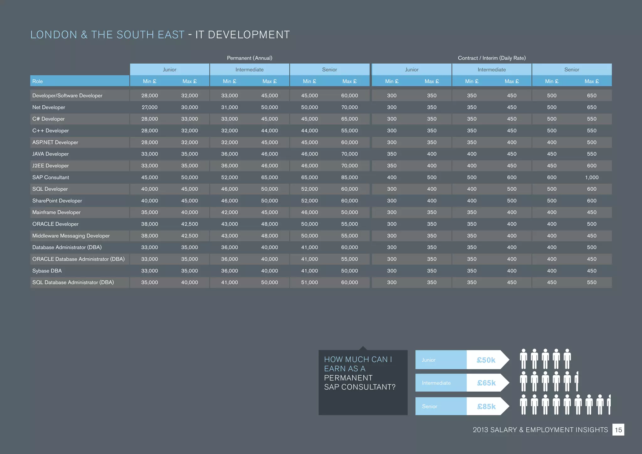 Junior
Intermediate
Senior
£50k
£65k
£85k
HOW MUCH CAN I
EARN AS A
PERMANENT
SAP CONSULTANT?
Permanent (Annual) Contract / Interim (Daily Rate)
Junior Intermediate Senior Junior Intermediate Senior
Role Min £ Max £ Min £ Max £ Min £ Max £ Min £ Max £ Min £ Max £ Min £ Max £
Developer/Software Developer 28,000 32,000 33,000 45,000 45,000 60,000 300 350 350 450 500 650
Net Developer 27,000 30,000 31,000 50,000 50,000 70,000 300 350 350 450 500 650
C# Developer 28,000 33,000 33,000 45,000 45,000 65,000 300 350 350 450 500 550
C++ Developer 28,000 32,000 32,000 44,000 44,000 55,000 300 350 350 450 500 550
ASP.NET Developer 28,000 32,000 32,000 45,000 45,000 60,000 300 350 350 400 400 500
JAVA Developer 33,000 35,000 36,000 46,000 46,000 70,000 350 400 400 450 450 550
J2EE Developer 33,000 35,000 36,000 46,000 46,000 70,000 350 400 400 450 450 600
SAP Consultant 45,000 50,000 52,000 65,000 65,000 85,000 400 500 500 600 600 1,000
SQL Developer 40,000 45,000 46,000 50,000 52,000 60,000 300 400 400 500 500 600
SharePoint Developer 40,000 45,000 46,000 50,000 52,000 60,000 300 400 400 500 500 600
Mainframe Developer 35,000 40,000 42,000 45,000 46,000 50,000 300 350 350 400 400 450
ORACLE Developer 38,000 42,500 43,000 48,000 50,000 55,000 300 350 350 400 400 500
Middleware Messaging Developer 38,000 42,500 43,000 48,000 50,000 55,000 300 350 350 400 400 450
Database Administrator (DBA) 33,000 35,000 36,000 40,000 41,000 60,000 300 350 350 400 400 500
ORACLE Database Administrator (DBA) 33,000 35,000 36,000 40,000 41,000 55,000 300 350 350 400 400 450
Sybase DBA 33,000 35,000 36,000 40,000 41,000 50,000 300 350 350 400 400 450
SQL Database Administrator (DBA) 35,000 40,000 41,000 50,000 51,000 60,000 300 350 350 450 450 550
LONDON  THE SOUTH EAST - IT DEVELOPMENT
2013 SALARY  EMPLOYMENT INSIGHTS 15
 