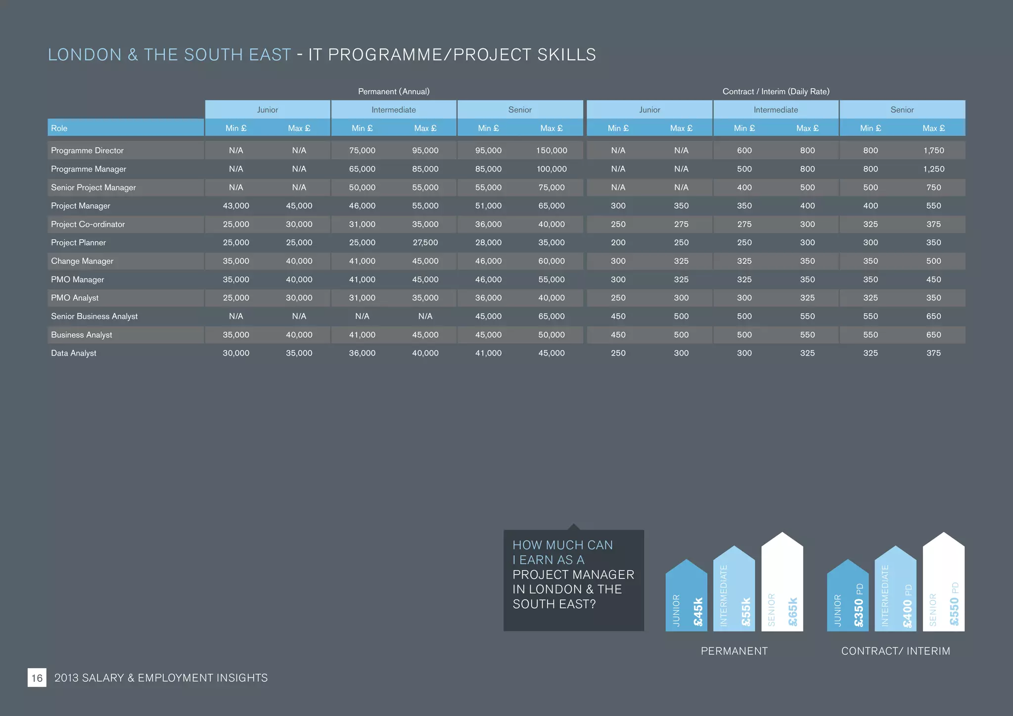 Permanent (Annual) Contract / Interim (Daily Rate)
Junior Intermediate Senior Junior Intermediate Senior
Role Min £ Max £ Min £ Max £ Min £ Max £ Min £ Max £ Min £ Max £ Min £ Max £
Programme Director N/A N/A 75,000 95,000 95,000 150,000 N/A N/A 600 800 800 1,750
Programme Manager N/A N/A 65,000 85,000 85,000 100,000 N/A N/A 500 800 800 1,250
Senior Project Manager N/A N/A 50,000 55,000 55,000 75,000 N/A N/A 400 500 500 750
Project Manager 43,000 45,000 46,000 55,000 51,000 65,000 300 350 350 400 400 550
Project Co-ordinator 25,000 30,000 31,000 35,000 36,000 40,000 250 275 275 300 325 375
Project Planner 25,000 25,000 25,000 27,500 28,000 35,000 200 250 250 300 300 350
Change Manager 35,000 40,000 41,000 45,000 46,000 60,000 300 325 325 350 350 500
PMO Manager 35,000 40,000 41,000 45,000 46,000 55,000 300 325 325 350 350 450
PMO Analyst 25,000 30,000 31,000 35,000 36,000 40,000 250 300 300 325 325 350
Senior Business Analyst N/A N/A N/A N/A 45,000 65,000 450 500 500 550 550 650
Business Analyst 35,000 40,000 41,000 45,000 45,000 50,000 450 500 500 550 550 650
Data Analyst 30,000 35,000 36,000 40,000 41,000 45,000 250 300 300 325 325 375
PERMANENT CONTRACT/ INTERIM
JUNIOR
INTERMEDIATE
SENIOR
£350PD
£400PD
£550PDPD
JUNIOR
INTERMEDIATE
SENIOR
£45k
£55k
£65k
HOW MUCH CAN
I EARN AS A
PROJECT MANAGER
IN LONDON  THE
SOUTH EAST?
LONDON  THE SOUTH EAST - IT PROGRAMME/PROJECT SKILLS
2013 SALARY  EMPLOYMENT INSIGHTS16
 