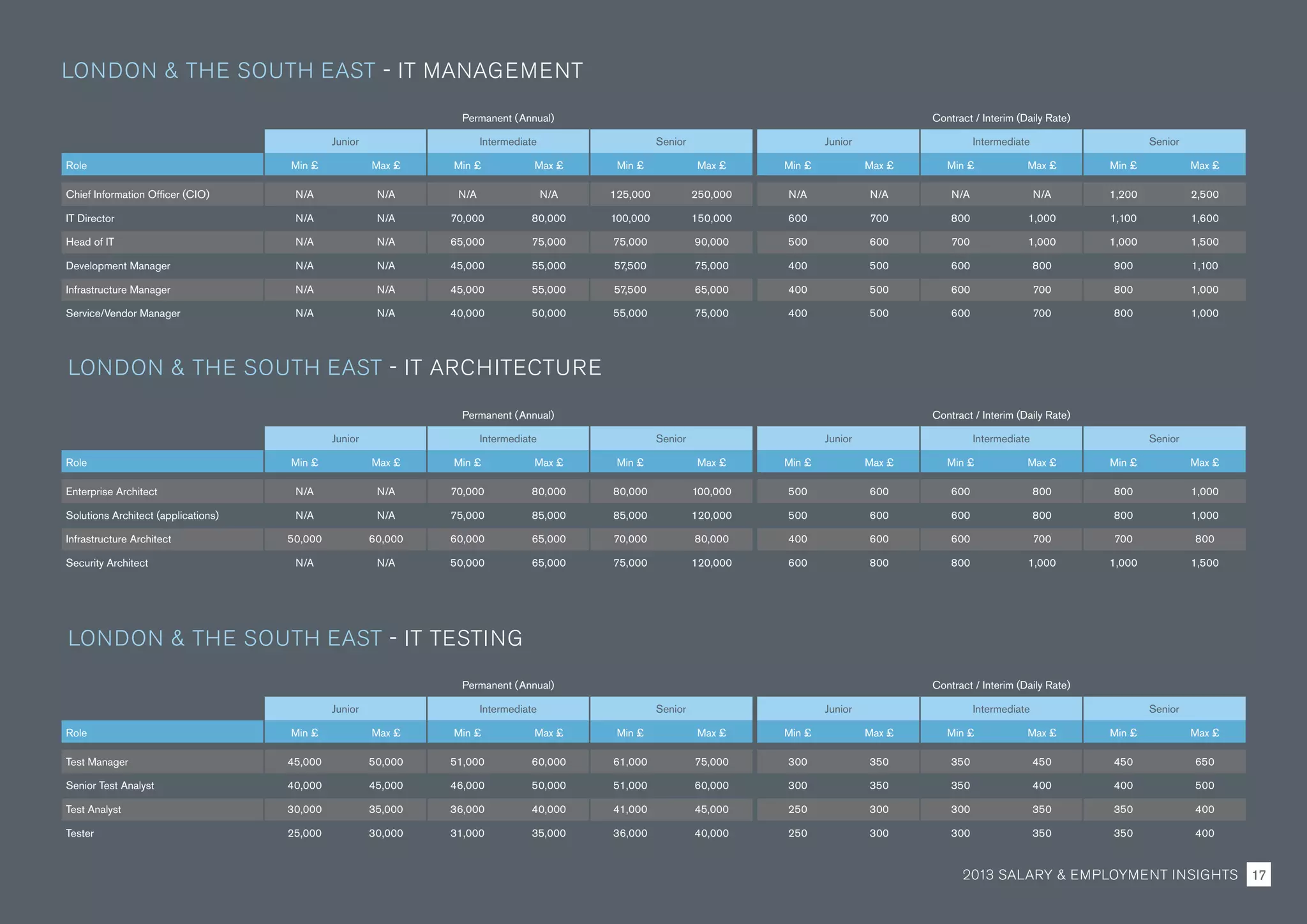 Permanent (Annual) Contract / Interim (Daily Rate)
Junior Intermediate Senior Junior Intermediate Senior
Role Min £ Max £ Min £ Max £ Min £ Max £ Min £ Max £ Min £ Max £ Min £ Max £
Test Manager 45,000 50,000 51,000 60,000 61,000 75,000 300 350 350 450 450 650
Senior Test Analyst 40,000 45,000 46,000 50,000 51,000 60,000 300 350 350 400 400 500
Test Analyst 30,000 35,000 36,000 40,000 41,000 45,000 250 300 300 350 350 400
Tester 25,000 30,000 31,000 35,000 36,000 40,000 250 300 300 350 350 400
Permanent (Annual) Contract / Interim (Daily Rate)
Junior Intermediate Senior Junior Intermediate Senior
Role Min £ Max £ Min £ Max £ Min £ Max £ Min £ Max £ Min £ Max £ Min £ Max £
Enterprise Architect N/A N/A 70,000 80,000 80,000 100,000 500 600 600 800 800 1,000
Solutions Architect (applications) N/A N/A 75,000 85,000 85,000 120,000 500 600 600 800 800 1,000
Infrastructure Architect 50,000 60,000 60,000 65,000 70,000 80,000 400 600 600 700 700 800
Security Architect N/A N/A 50,000 65,000 75,000 120,000 600 800 800 1,000 1,000 1,500
Permanent (Annual) Contract / Interim (Daily Rate)
Junior Intermediate Senior Junior Intermediate Senior
Role Min £ Max £ Min £ Max £ Min £ Max £ Min £ Max £ Min £ Max £ Min £ Max £
Chief Information Officer (CIO) N/A N/A N/A N/A 125,000 250,000 N/A N/A N/A N/A 1,200 2,500
IT Director N/A N/A 70,000 80,000 100,000 150,000 600 700 800 1,000 1,100 1,600
Head of IT N/A N/A 65,000 75,000 75,000 90,000 500 600 700 1,000 1,000 1,500
Development Manager N/A N/A 45,000 55,000 57,500 75,000 400 500 600 800 900 1,100
Infrastructure Manager N/A N/A 45,000 55,000 57,500 65,000 400 500 600 700 800 1,000
Service/Vendor Manager N/A N/A 40,000 50,000 55,000 75,000 400 500 600 700 800 1,000
LONDON  THE SOUTH EAST - IT ARCHITECTURE
LONDON  THE SOUTH EAST - IT TESTING
LONDON  THE SOUTH EAST - IT MANAGEMENT
2013 SALARY  EMPLOYMENT INSIGHTS 17
 